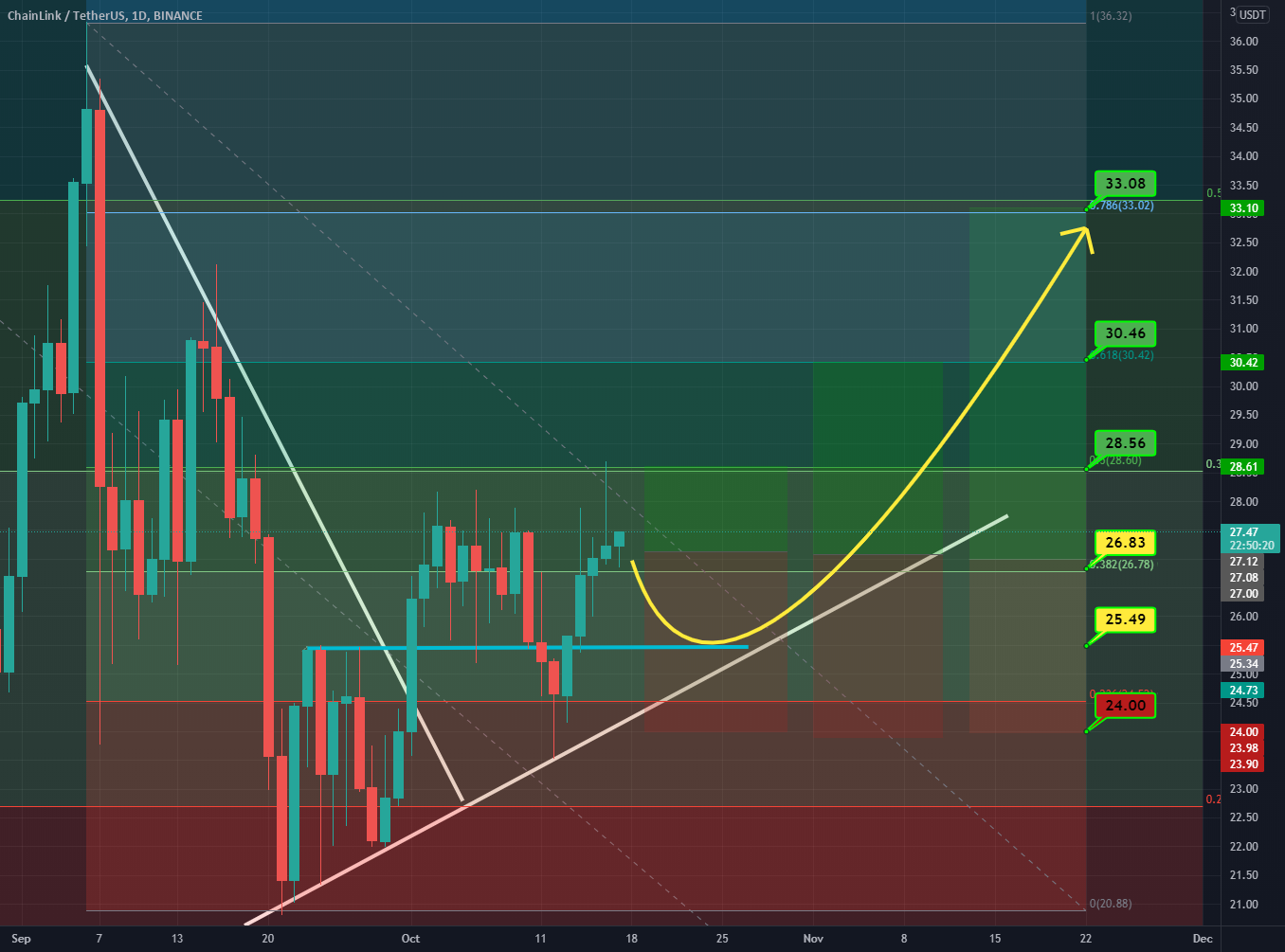 LINK/USDT for BINANCE:LINKUSDT by papygrecko 1 LINK/USDT for BINANCE:LINKUSDT by papygrecko