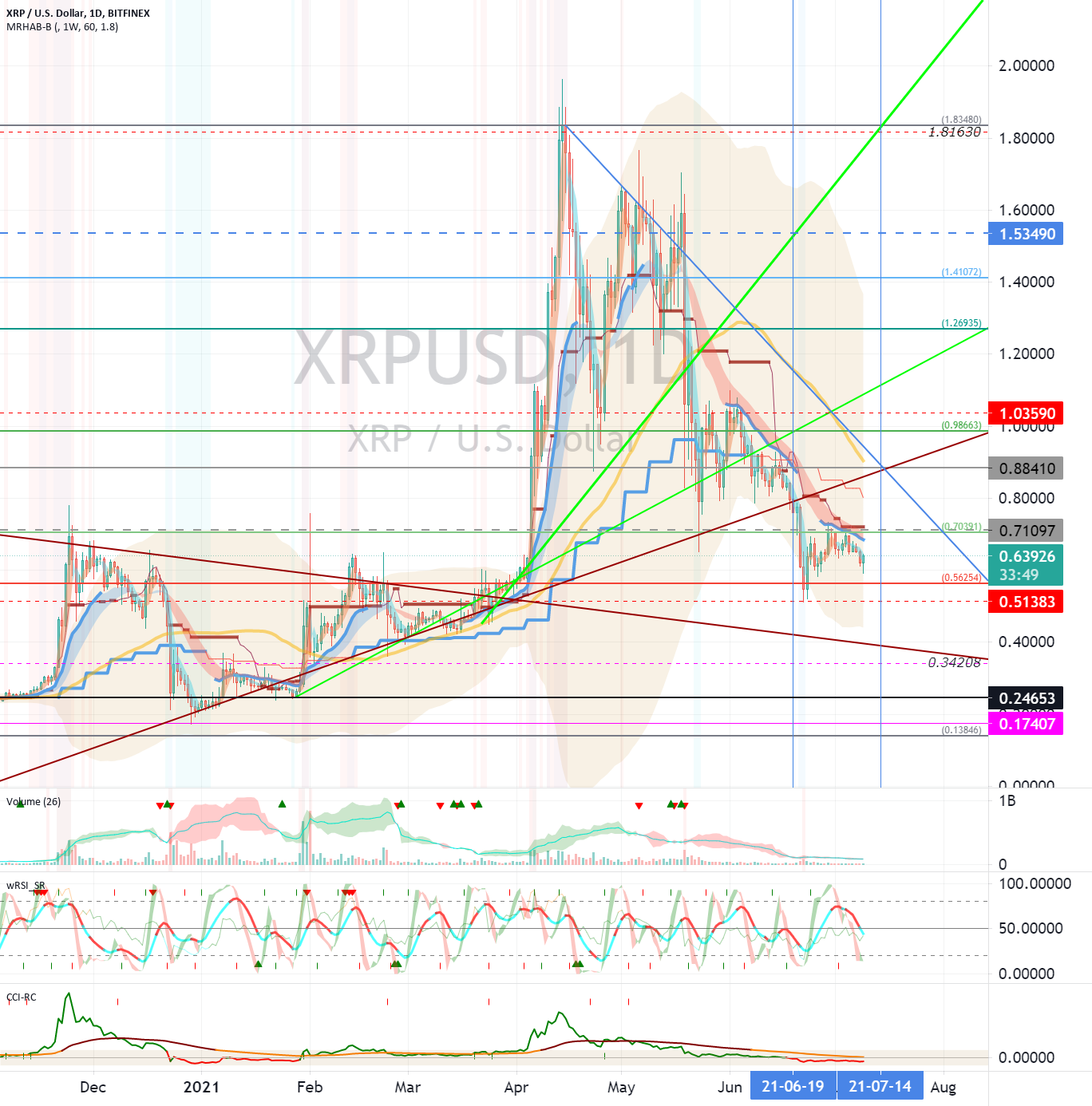 Ripple (XRP) - July 10 for BITFINEX:XRPUSD by readCrypto 1 Ripple (XRP) - July 10 for BITFINEX:XRPUSD by readCrypto