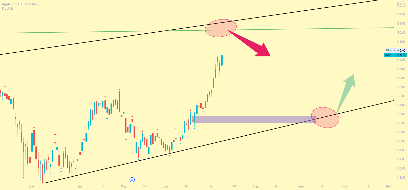 APPLE IN CHANNEL WAR for NASDAQ:AAPL by legacyFXofficial 1 APPLE IN CHANNEL WAR for NASDAQ:AAPL by legacyFXofficial