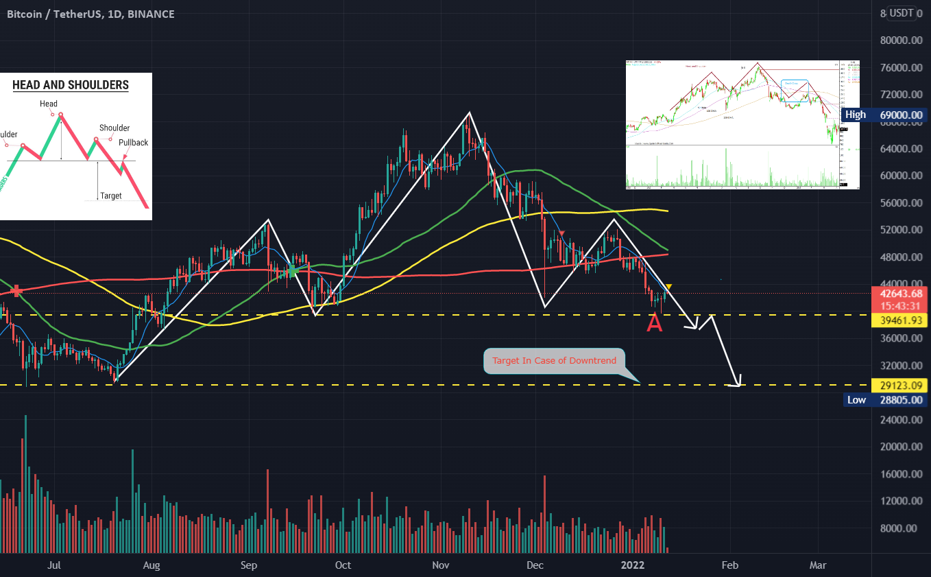 BTC 1D Chart 1.12.2022 Death Cross Is Combinate with H&S !! for BINANCE:BTCUSDT by Rayman13XX 1 BTC 1D Chart 1.12.2022 Death Cross Is Combinate with H&S !! for BINANCE:BTCUSDT by Rayman13XX