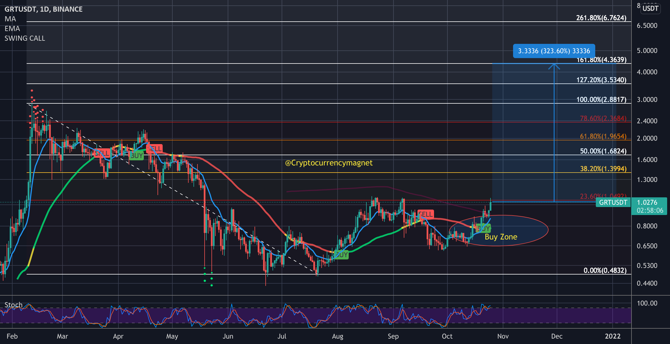 The Graph (GRT) Update:180% back to the ATH @ $2.88 next stop $4 for BINANCE:GRTUSDT by CryptocurrencyMagnet 1 The Graph (GRT) Update:180% back to the ATH @ $2.88 next stop $4 for BINANCE:GRTUSDT by CryptocurrencyMagnet