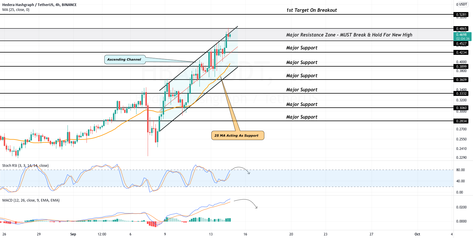 HBAR Sets New All Time High As Bulls Maintain Their Power for BINANCE:HBARUSDT by CoinGape 1 HBAR Sets New All Time High As Bulls Maintain Their Power for BINANCE:HBARUSDT by CoinGape