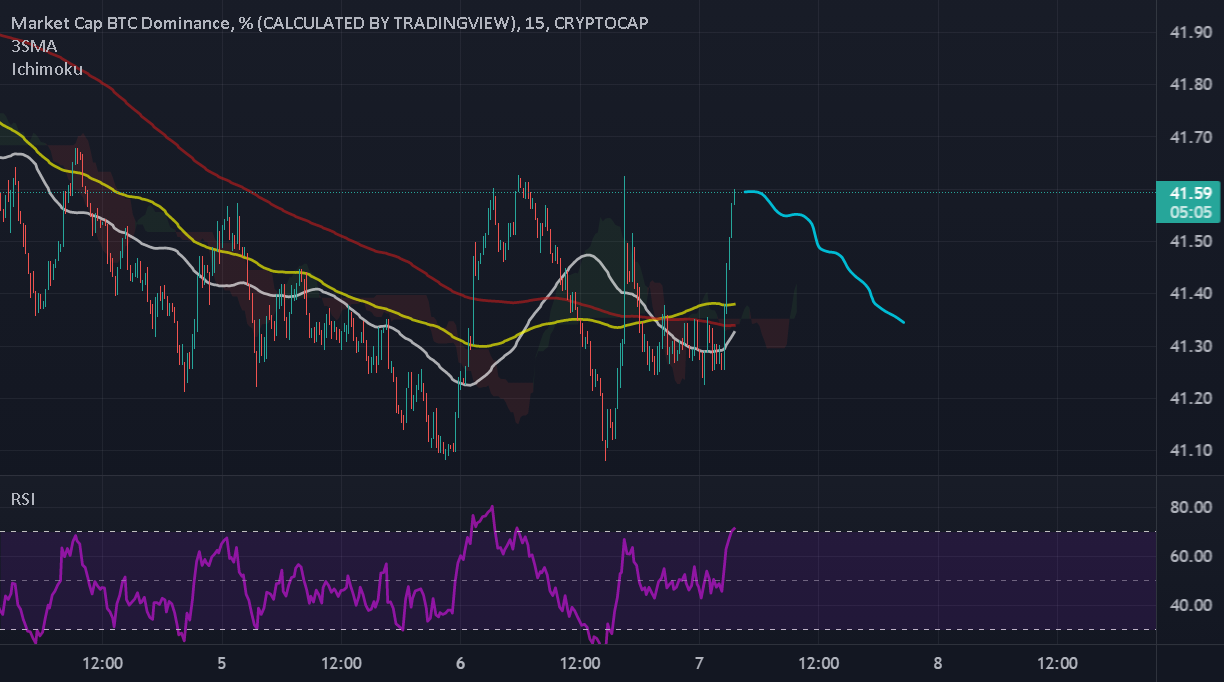 BTC.D DOMINANCE for CRYPTOCAP:BTC.D by Crypto-IR 1 BTC.D DOMINANCE for CRYPTOCAP:BTC.D by Crypto-IR