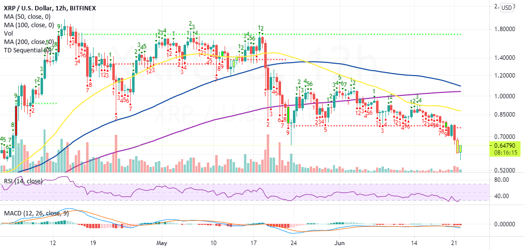 Ripple price flashes remarkable buy signals for BITFINEX:XRPUSD by CoinGape 1 Ripple price flashes remarkable buy signals for BITFINEX:XRPUSD by CoinGape