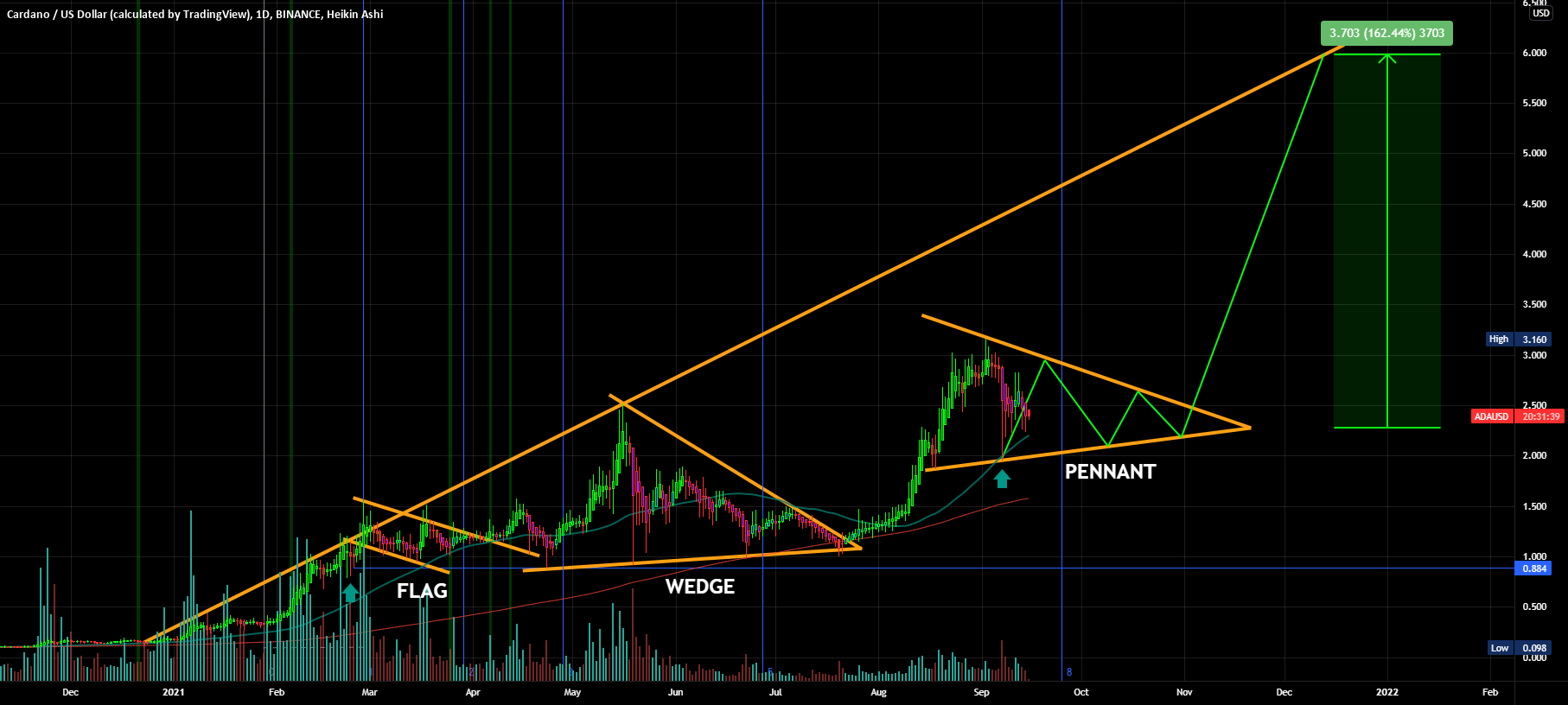 $ADA.X for BINANCE:ADAUSD by Rocky88888888888 1 $ADA.X for BINANCE:ADAUSD by Rocky88888888888