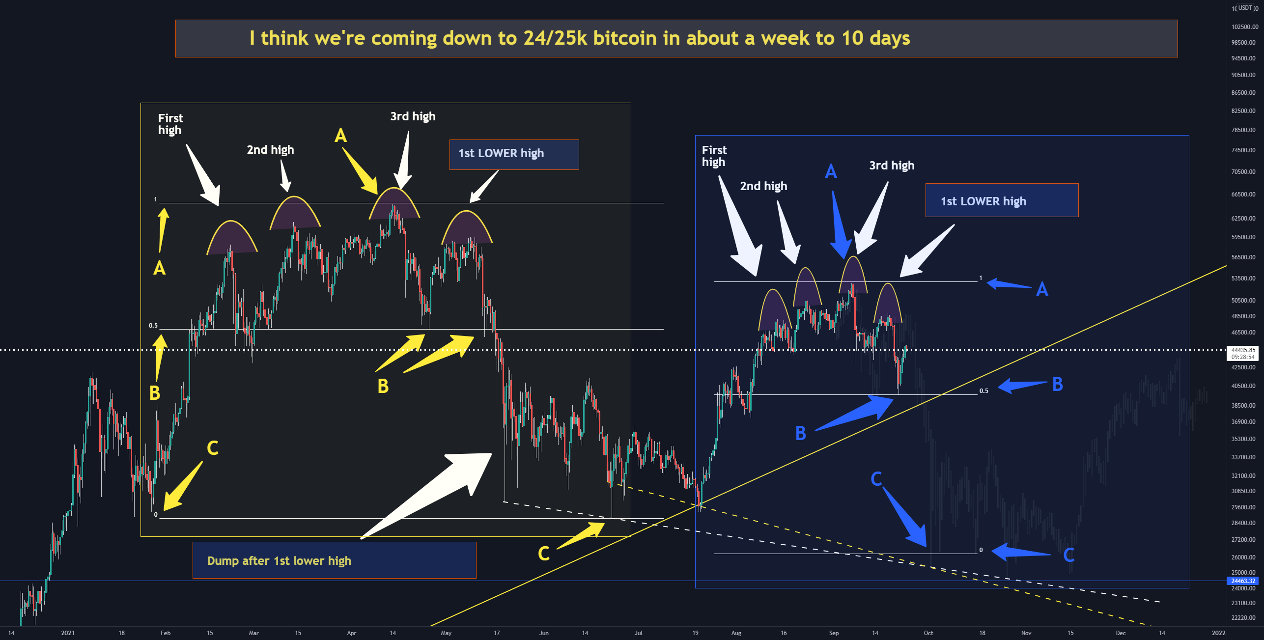 24/25k bitcoin. I think it happens in october for BINANCE:BTCUSDT by chataylo 1 24/25k bitcoin. I think it happens in october for BINANCE:BTCUSDT by chataylo