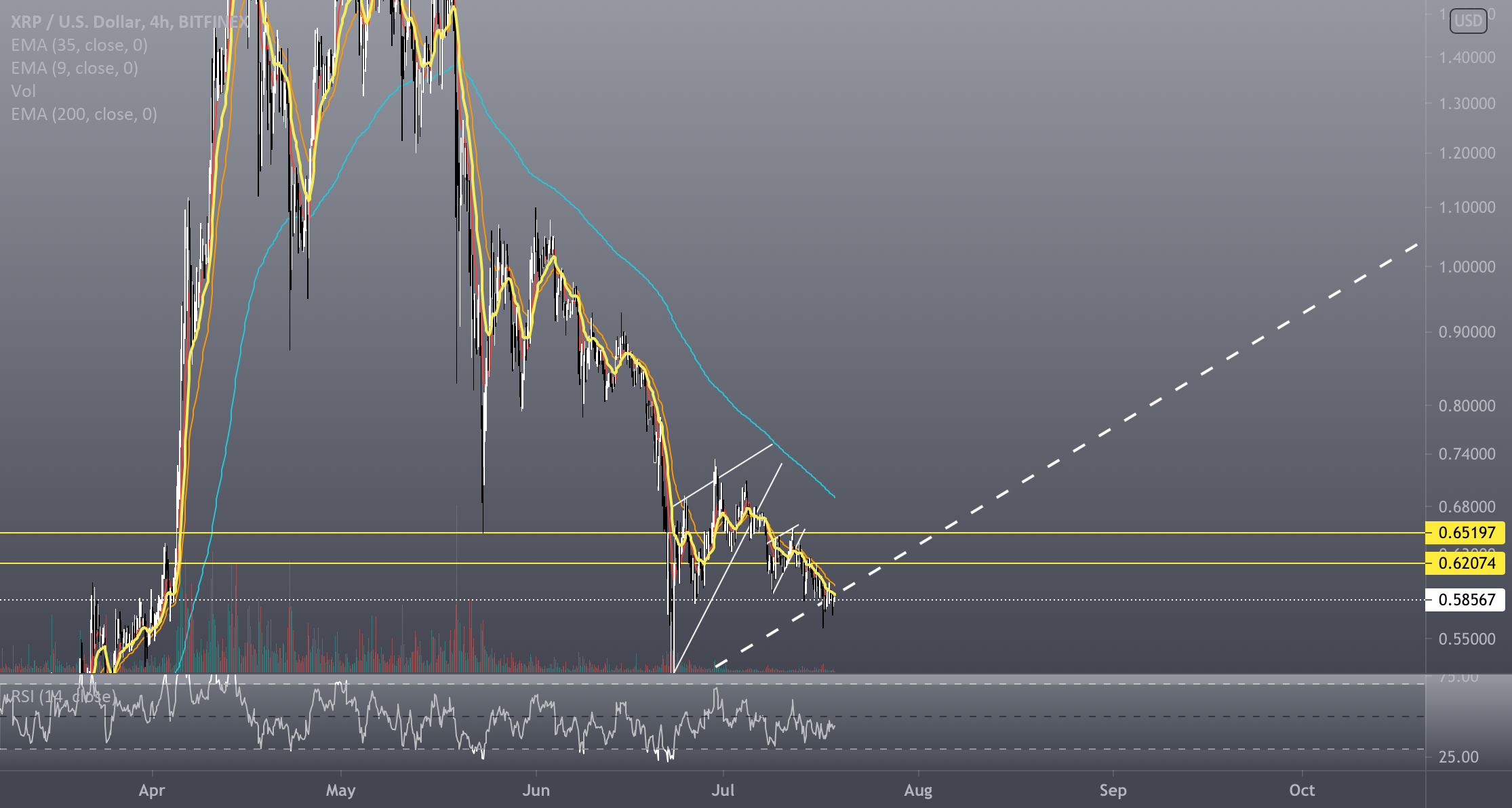 The Only XRP Technical Analysis You Need for BITFINEX:XRPUSD by christophbanks 1 The Only XRP Technical Analysis You Need for BITFINEX:XRPUSD by christophbanks