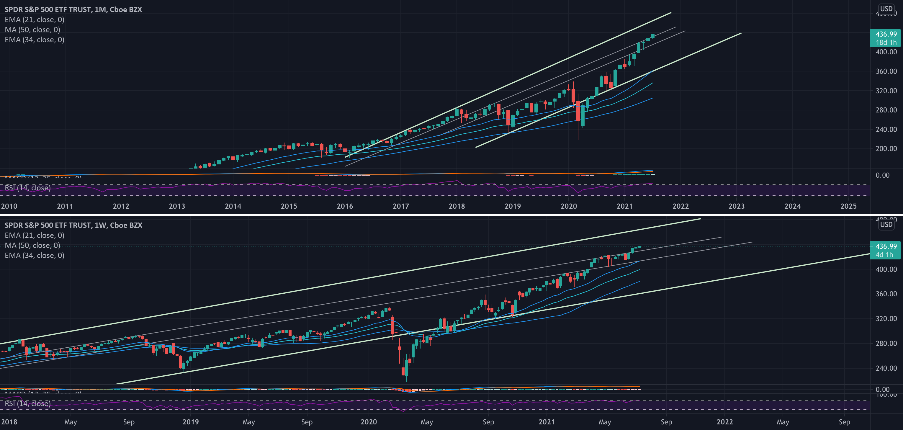 SPY Breakout for AMEX:SPY by donavankbrown 1 SPY Breakout for AMEX:SPY by donavankbrown