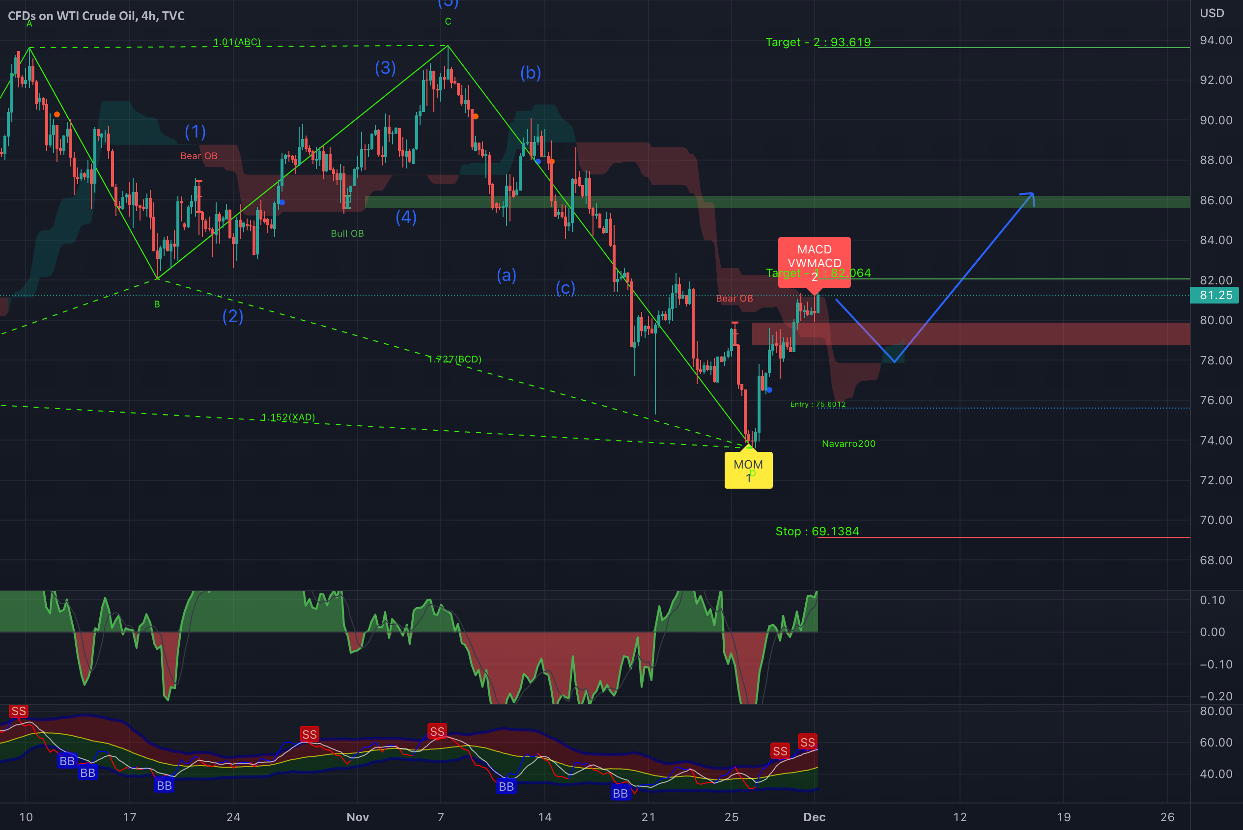 USOil WTI enroute to 86 for TVC:USOIL by soaringtothestars - australian stock market news USOil WTI enroute to 86 for TVC:USOIL by soaringtothestars