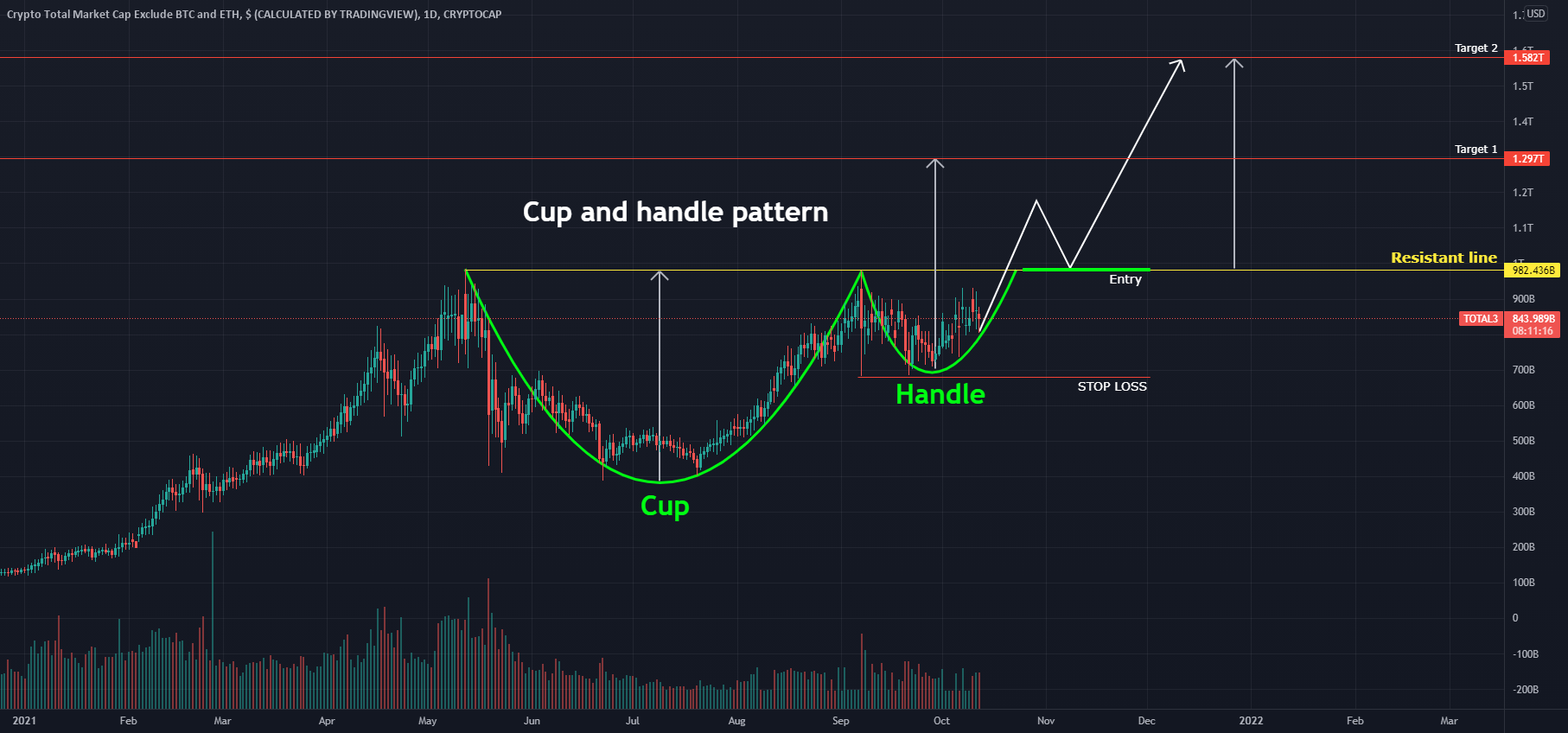 Cup and Handle pattern - Altcoins index for CRYPTOCAP:TOTAL3 by Supp0rtix 1 Cup and Handle pattern - Altcoins index for CRYPTOCAP:TOTAL3 by Supp0rtix