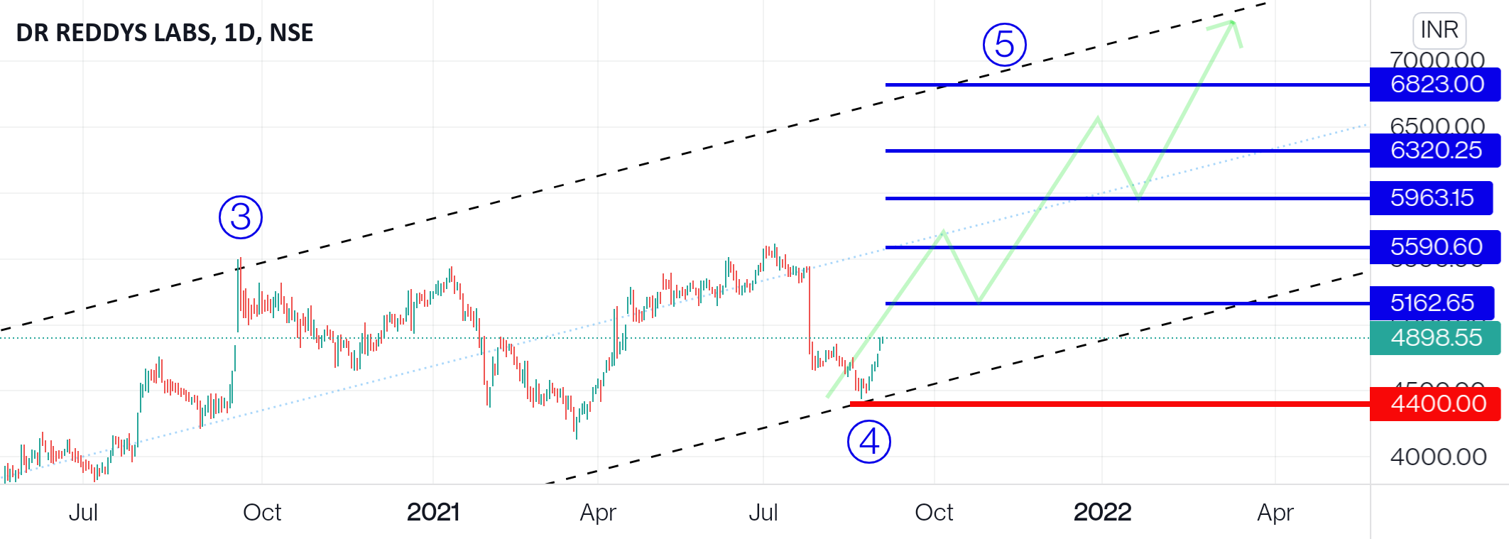 DR REDDYS LAB for NSE:DRREDDY by RK_Charts 1 DR REDDYS LAB for NSE:DRREDDY by RK_Charts