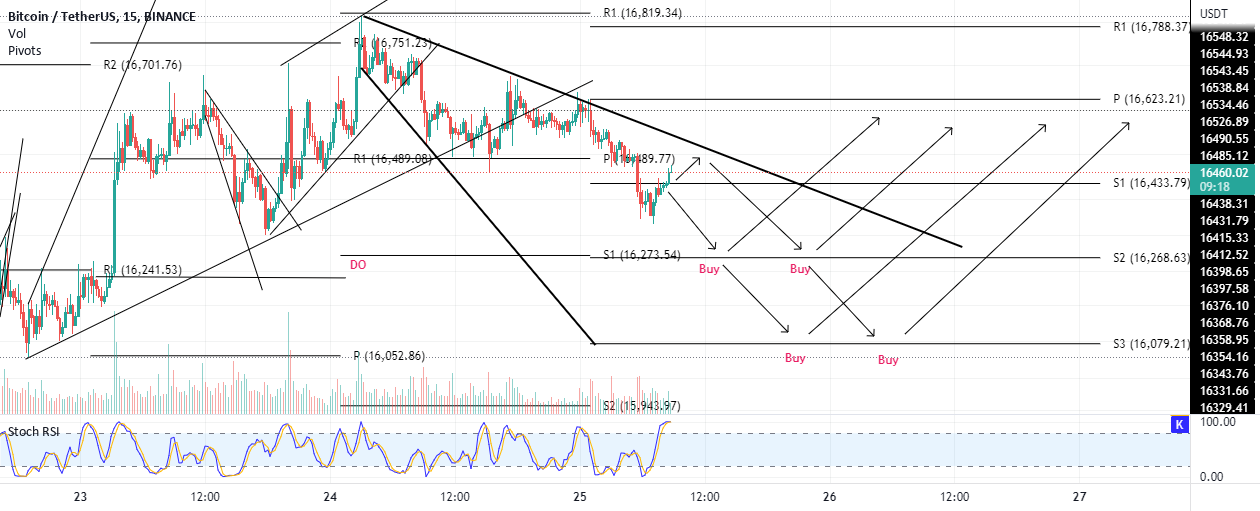 BTC buy a bounce off 16000-16200 for BINANCE:BTCUSDT by giorgiovie 1 BTC buy a bounce off 16000-16200 for BINANCE:BTCUSDT by giorgiovie