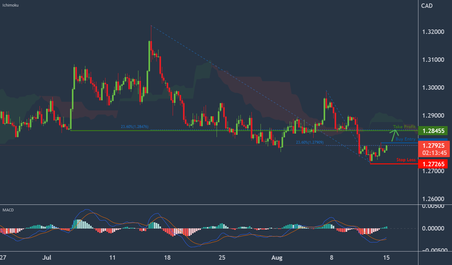 USDCAD Potential For Bullish Rise for FX:USDCAD by VantageMarkets 1 USDCAD Potential For Bullish Rise for FX:USDCAD by VantageMarkets