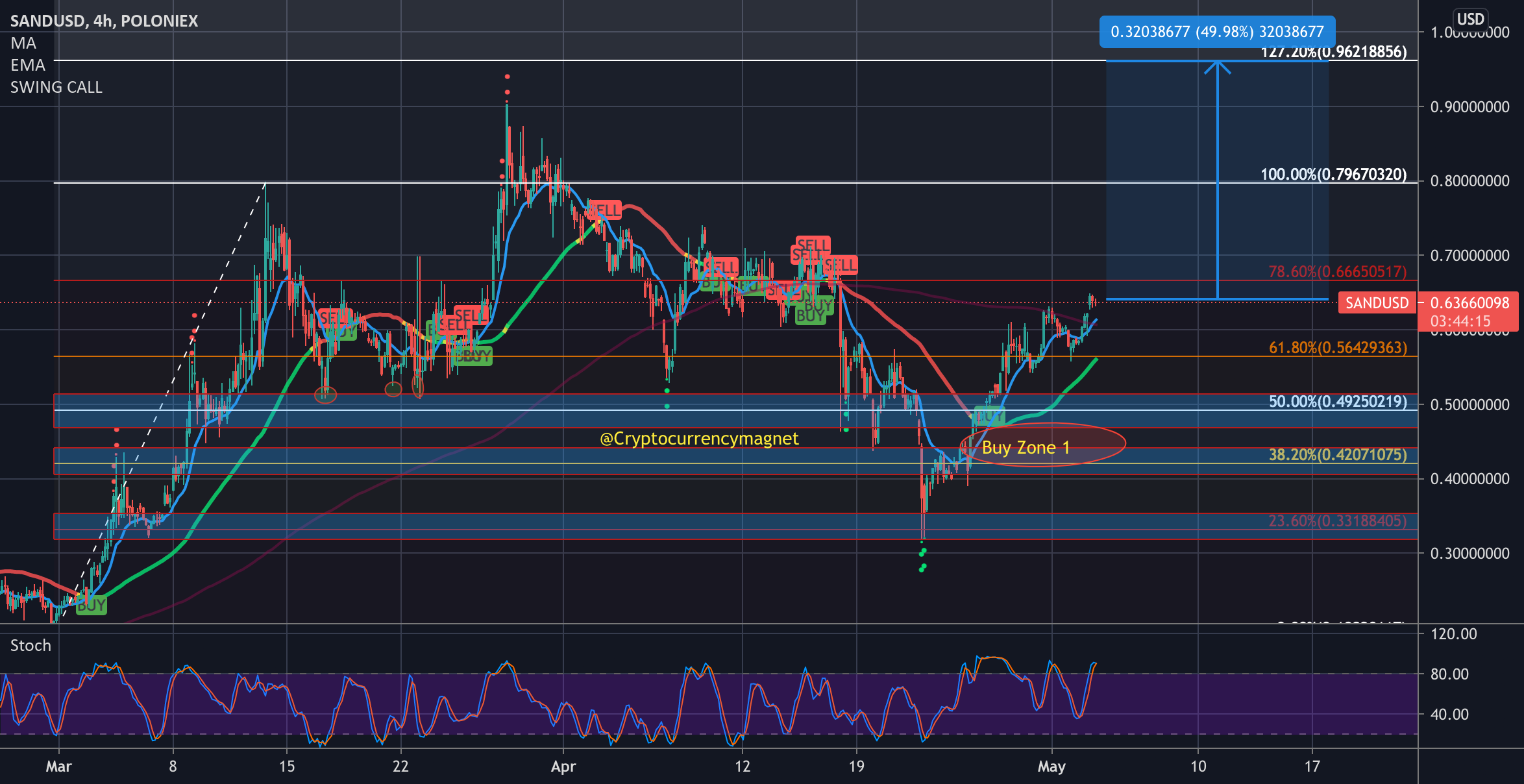 The Sand Box (SAND) New ATHs $1 dollar very very soon for POLONIEX:SANDUSD by CryptocurrencyMagnet 1 The Sand Box (SAND) New ATHs $1 dollar very very soon for POLONIEX:SANDUSD by CryptocurrencyMagnet