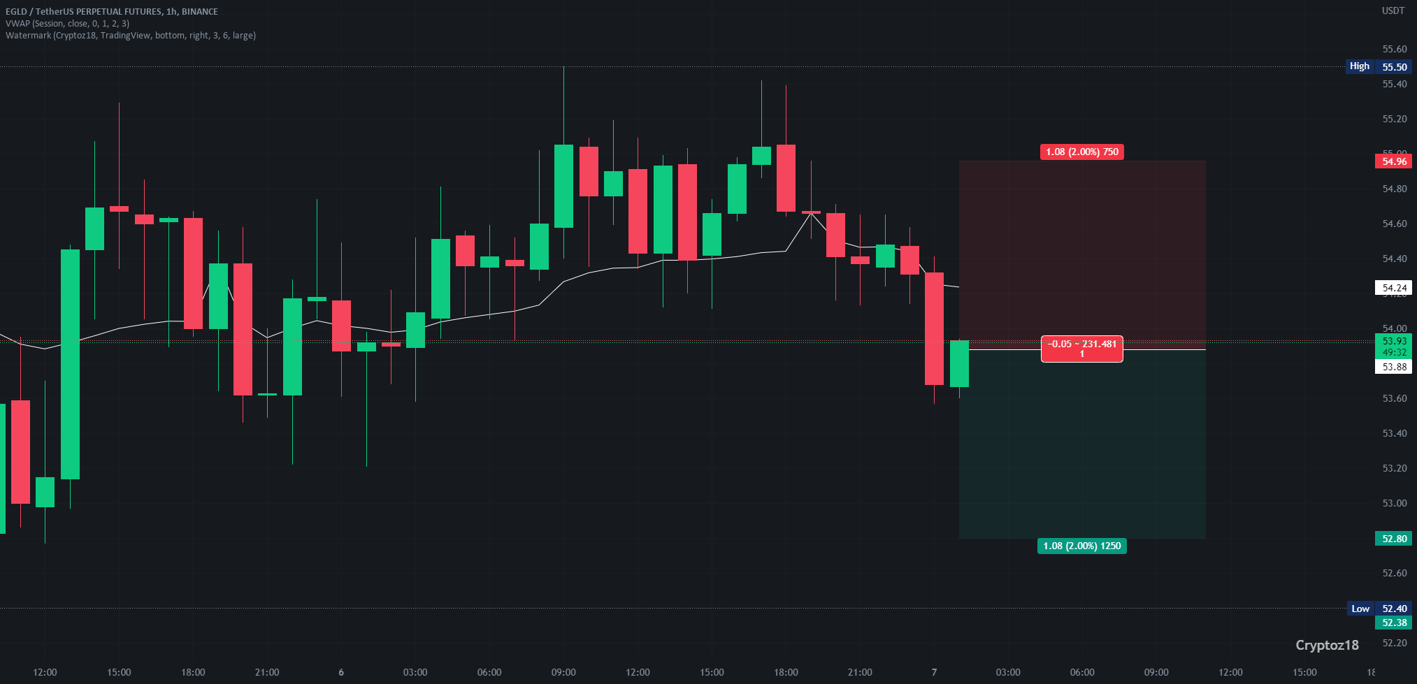 EGLD possible small benefit of 2% - Cryptoz18 for BINANCE:EGLDUSDTPERP by Cryptoz18 1 EGLD possible small benefit of 2% - Cryptoz18 for BINANCE:EGLDUSDTPERP by Cryptoz18