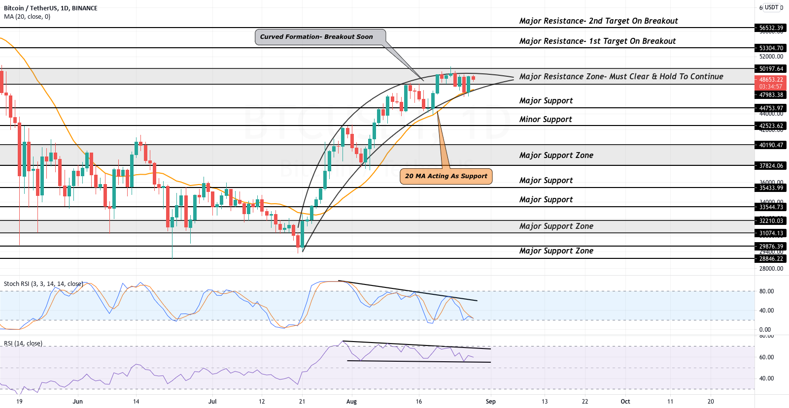 Bitcoin Stalls At Major Resistance Zone, Will Bulls Push? for BINANCE:BTCUSDT by CoinGape 1 Bitcoin Stalls At Major Resistance Zone, Will Bulls Push? for BINANCE:BTCUSDT by CoinGape
