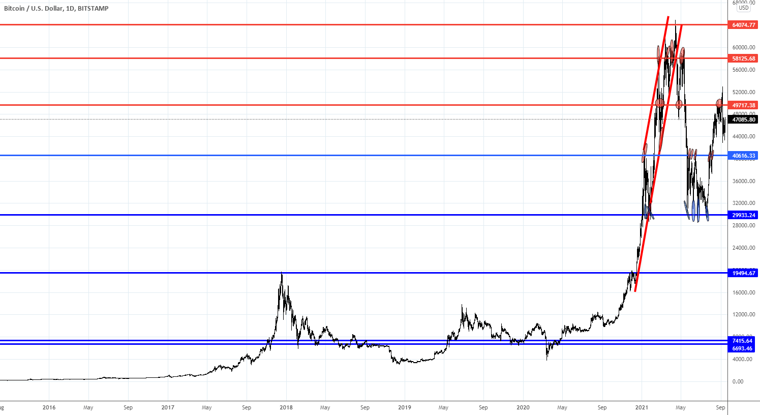 Range trading: Cryptocurrencies as of 15/09/2021 for BITSTAMP:BTCUSD by Trade24Fx 1 Range trading: Cryptocurrencies as of 15/09/2021 for BITSTAMP:BTCUSD by Trade24Fx