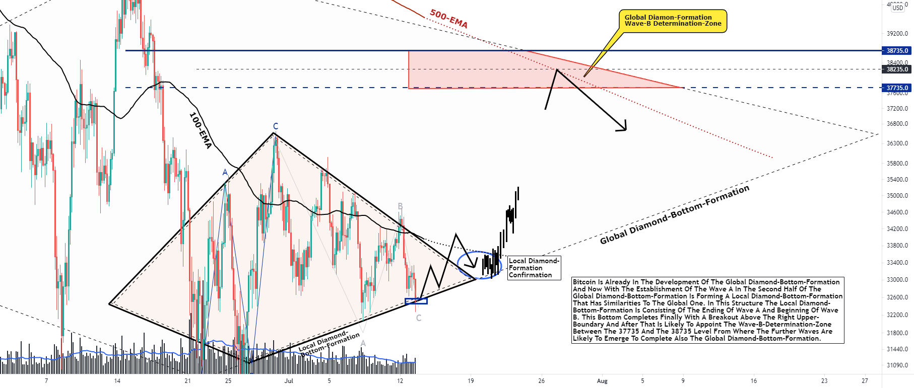 BITCOIN Is Building A Local Diamond-Bottom In The Global One! for BYBIT:BTCUSD by VincePrince 1 BITCOIN Is Building A Local Diamond-Bottom In The Global One! for BYBIT:BTCUSD by VincePrince