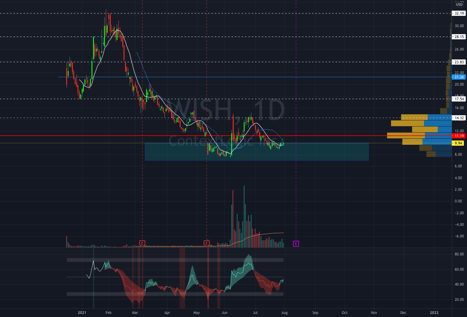 Wish, time to get in? for NASDAQ:WISH by LazyBull5 1 Wish, time to get in? for NASDAQ:WISH by LazyBull5