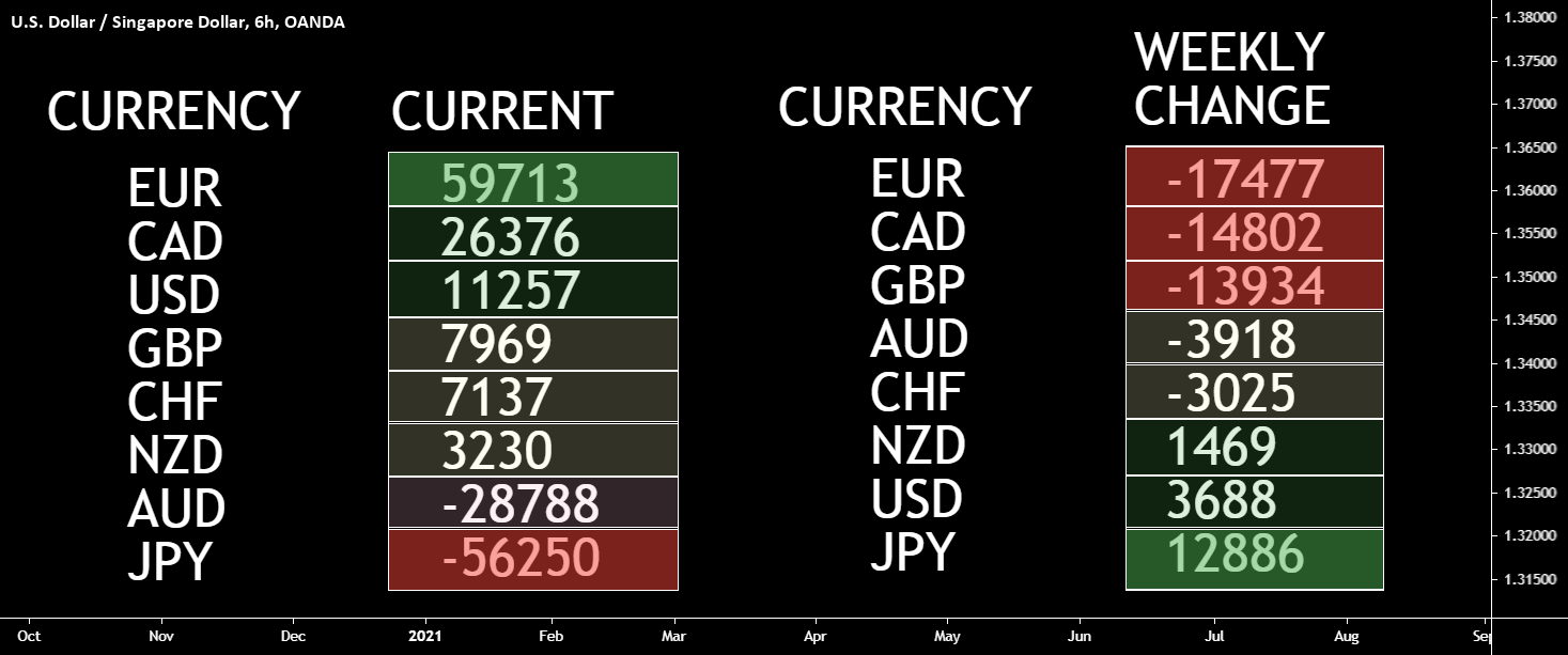 COT CURRENCY REPORT for OANDA:USDSGD by thunderpips 1 COT CURRENCY REPORT for OANDA:USDSGD by thunderpips
