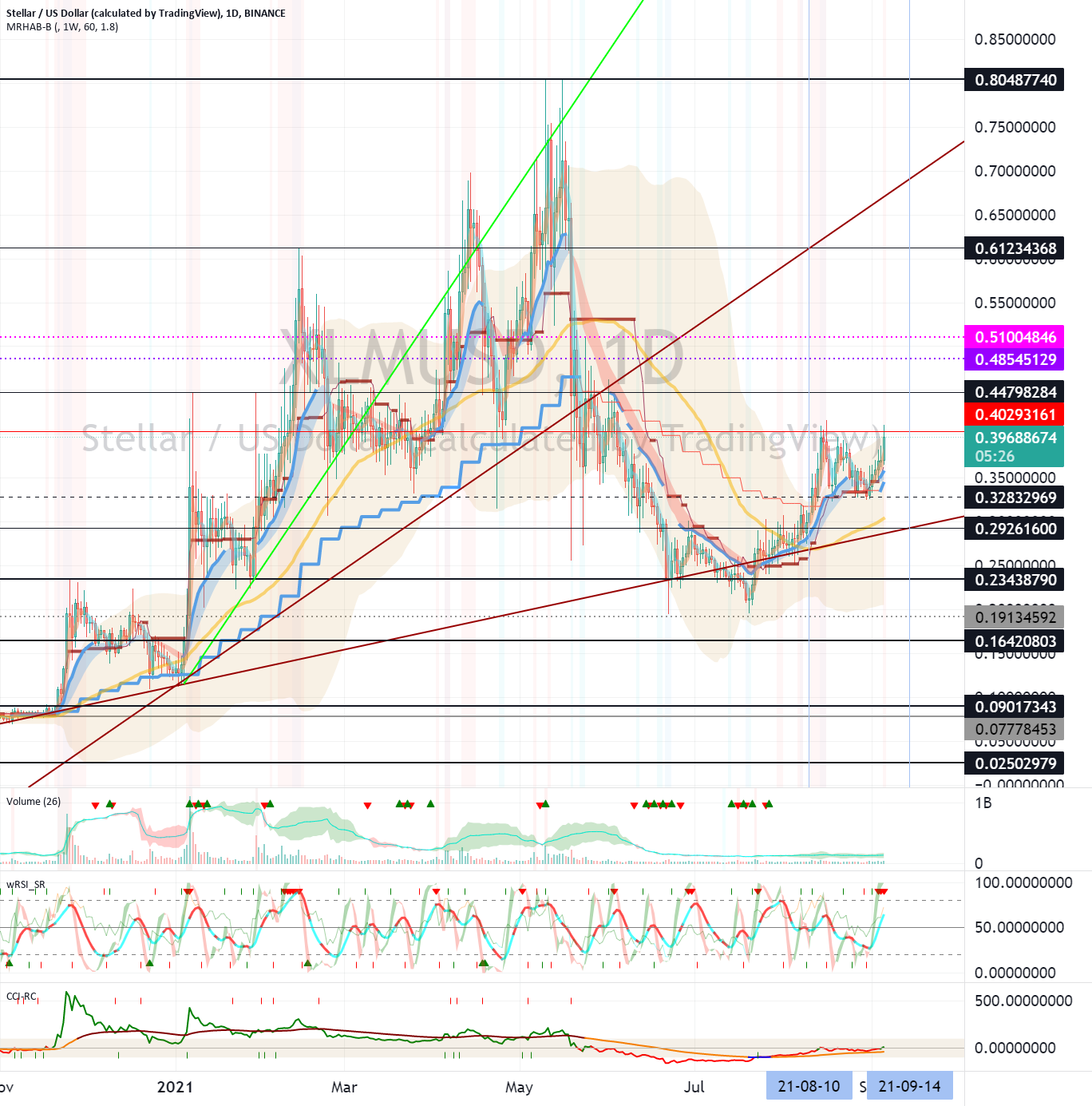 Stellar (XLM) - September 6 for BINANCE:XLMUSD by readCrypto 1 Stellar (XLM) - September 6 for BINANCE:XLMUSD by readCrypto