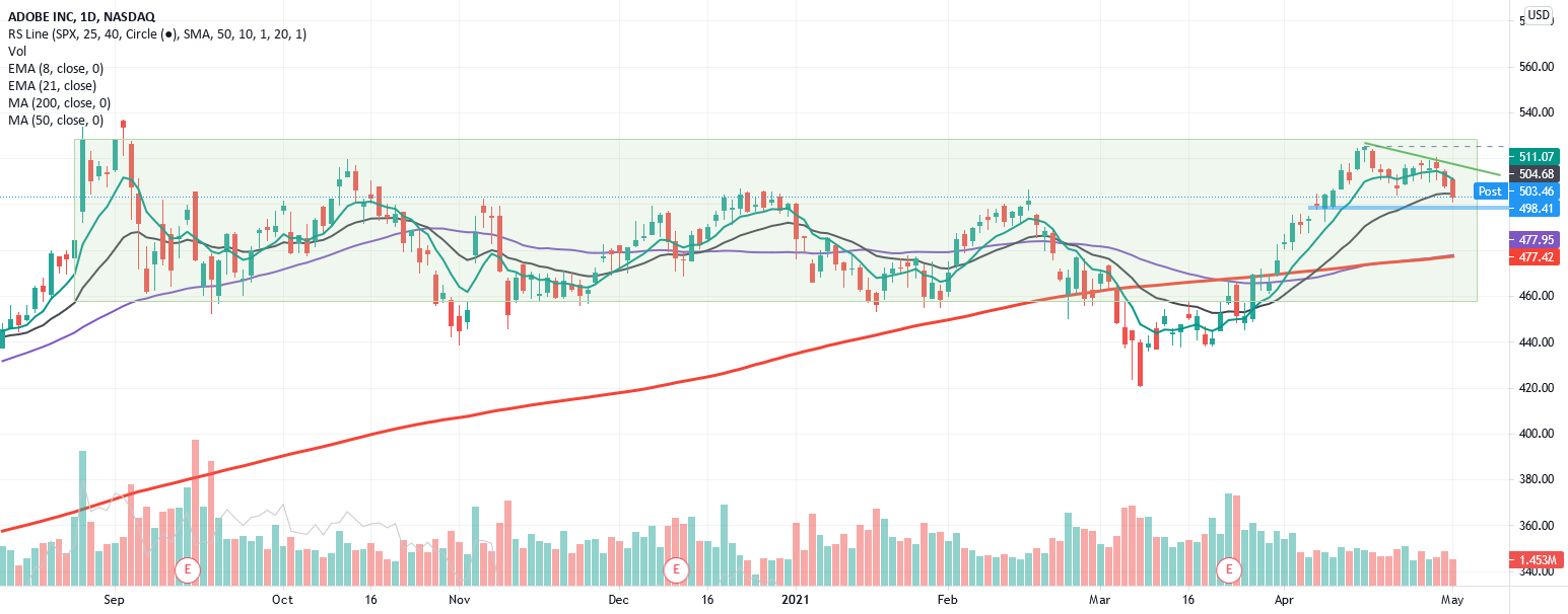 $ADBE 8 Month Consolidation Break-Out Watch List for NASDAQ:ADBE by jaxdog 1 $ADBE 8 Month Consolidation Break-Out Watch List for NASDAQ:ADBE by jaxdog