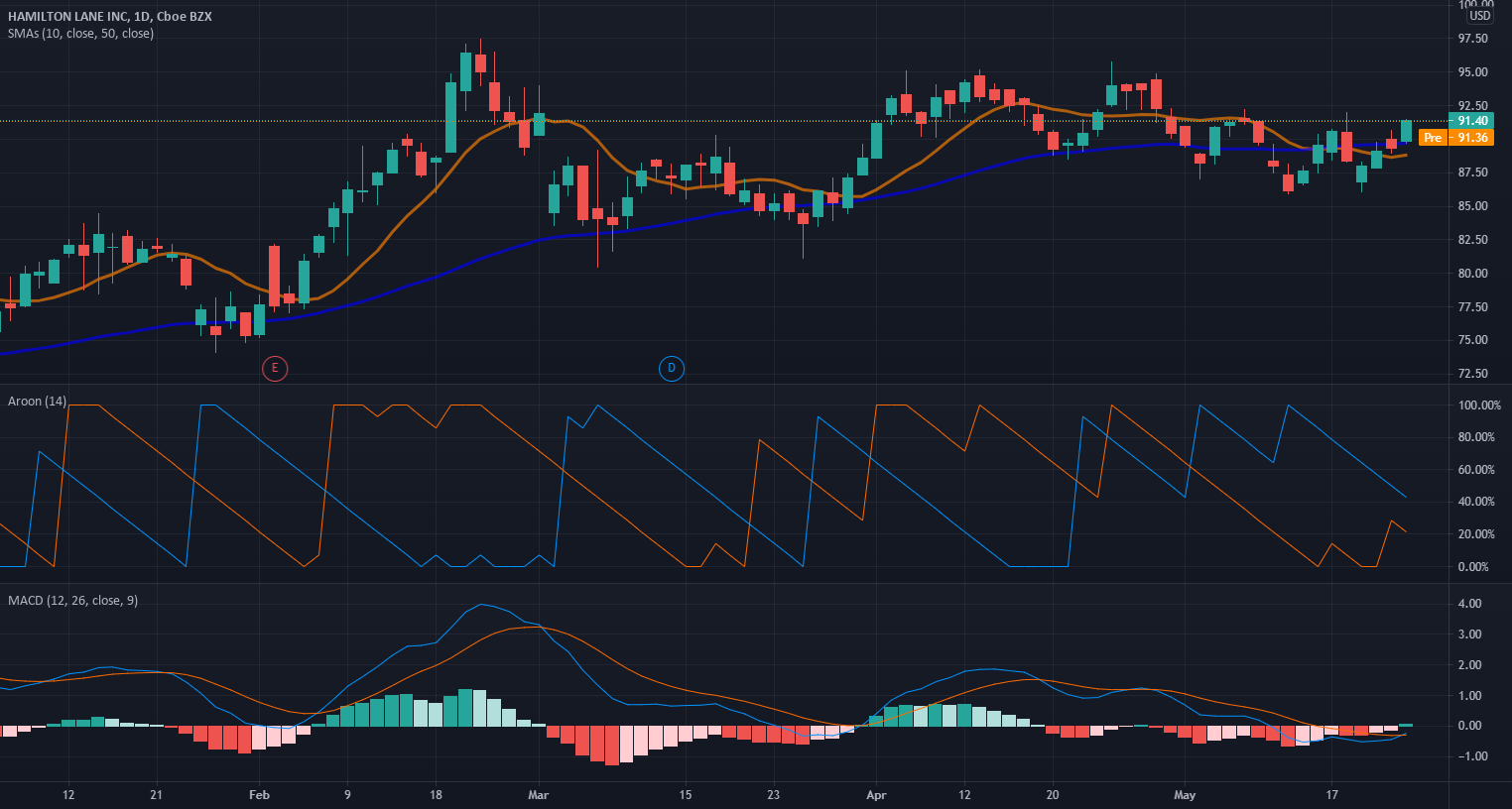 HLNE, MACD Histogram just turned positive for NASDAQ:HLNE by tickeron 1 HLNE, MACD Histogram just turned positive for NASDAQ:HLNE by tickeron