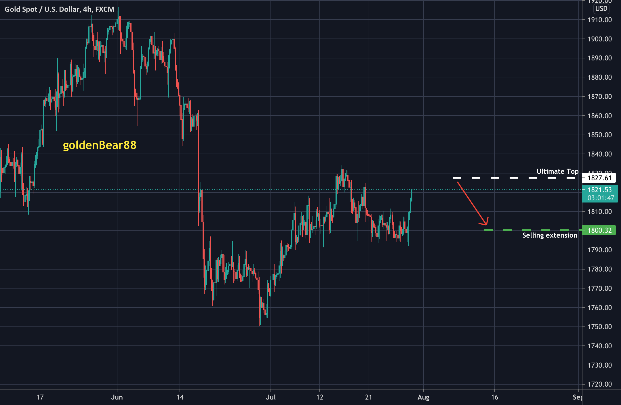 Fed attracts Gold Buyers once again, distorting Technical trend for FX:XAUUSD by goldenBear88 1 Fed attracts Gold Buyers once again, distorting Technical trend for FX:XAUUSD by goldenBear88