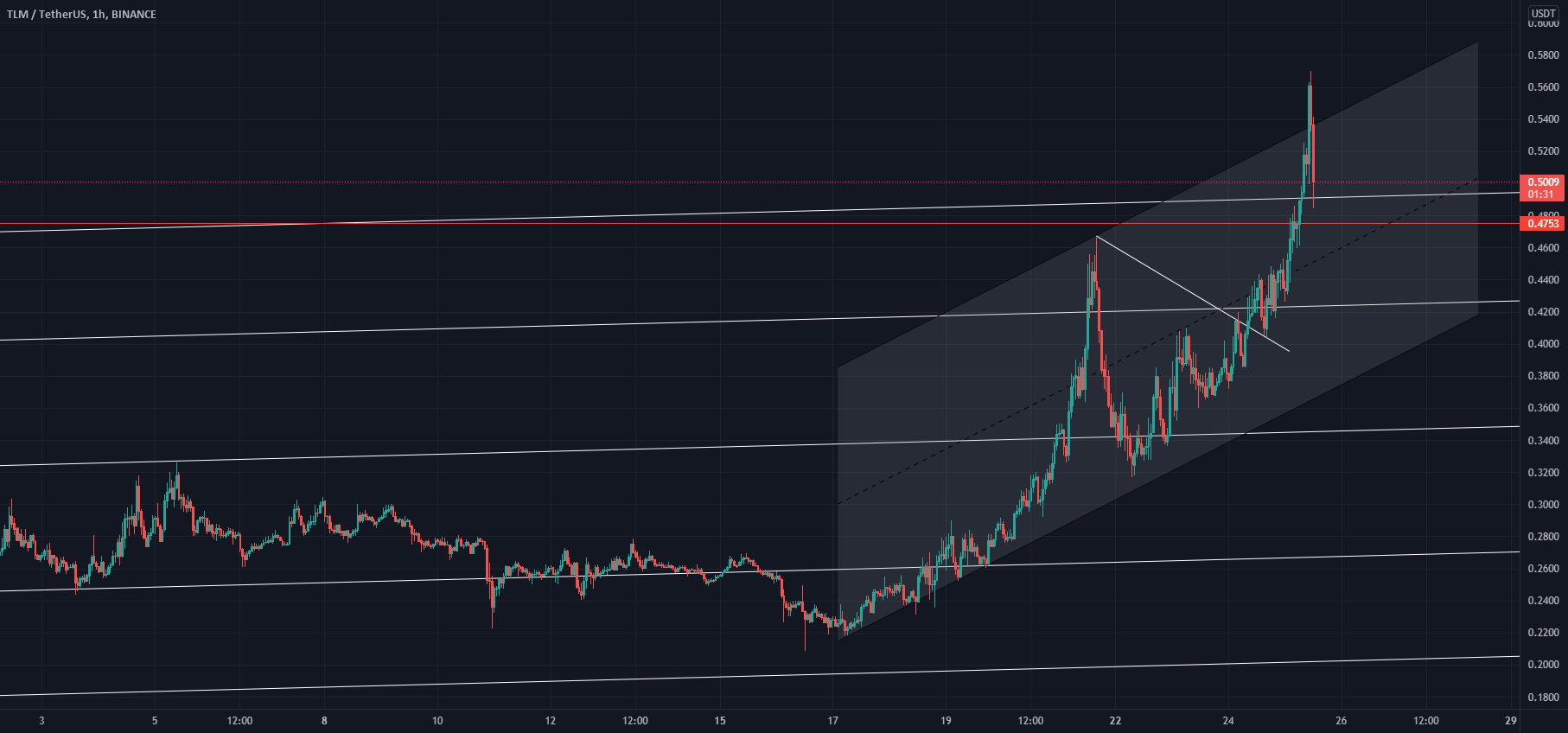 What a Jump for BINANCE:TLMUSDT by mahmutertugral 1 What a Jump for BINANCE:TLMUSDT by mahmutertugral