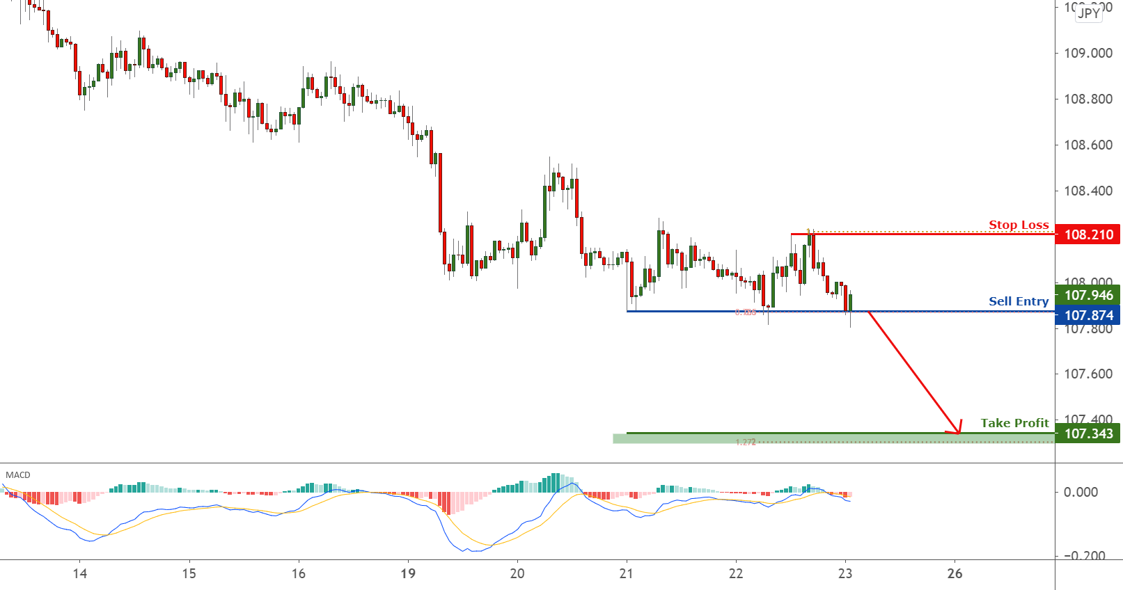 Breakout Identified in USDJPY for FX:USDJPY by FXCM 1 Breakout Identified in USDJPY for FX:USDJPY by FXCM