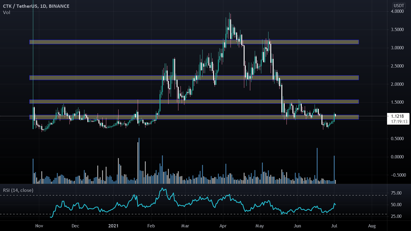 CTK time! for BINANCE:CTKUSDT by amirsediq 1 CTK time! for BINANCE:CTKUSDT by amirsediq