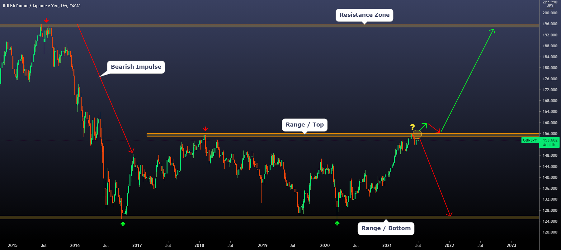 What to Expect on GBP/JPY - Multi-Timeframe Analysis for FX:GBPJPY by ThinkingAntsOk 1 What to Expect on GBP/JPY - Multi-Timeframe Analysis for FX:GBPJPY by ThinkingAntsOk