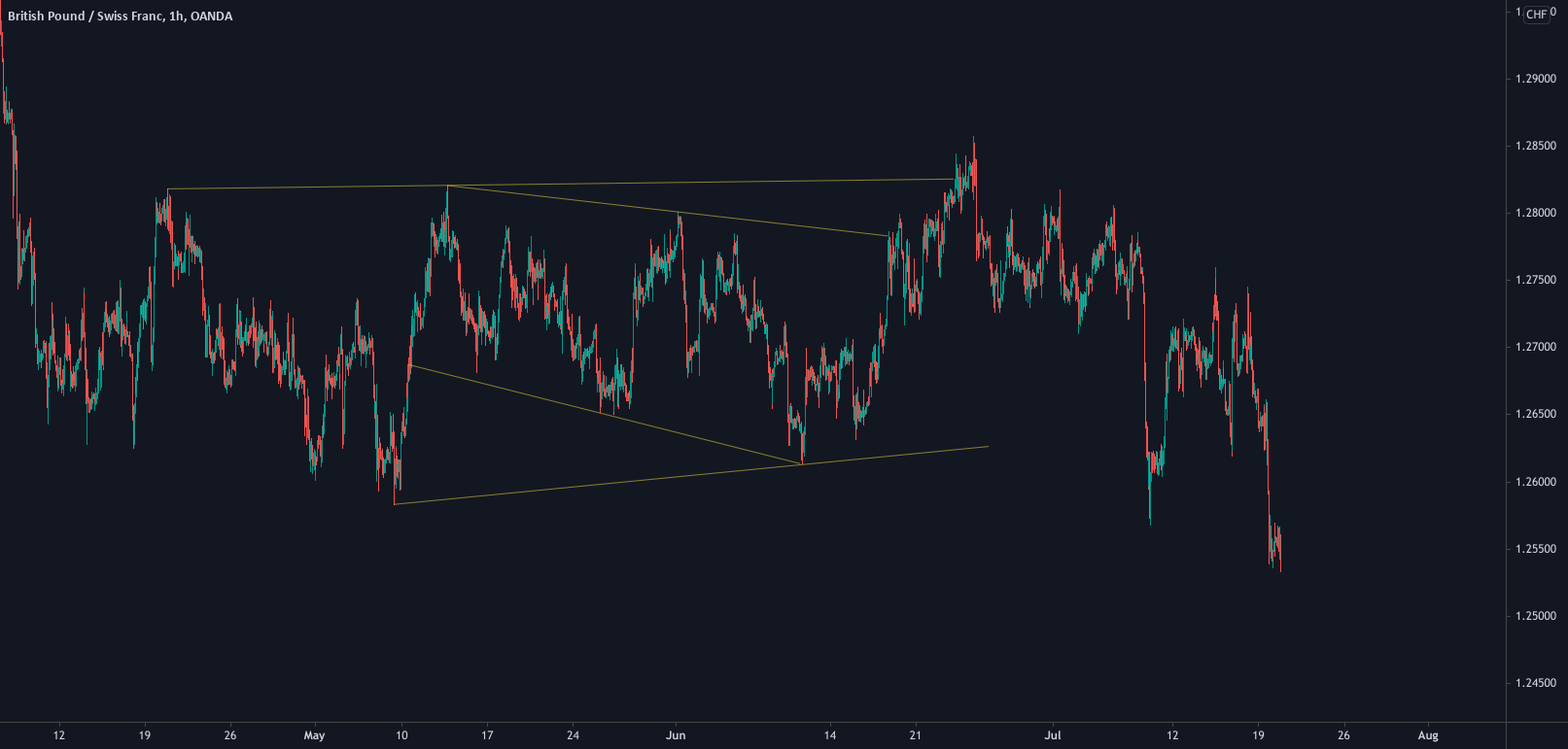 AUD/USD, GBP/AUD, NZD/USD and GBP/CHF on watch for me today. for OANDA:GBPCHF by StewySongs 1 AUD/USD, GBP/AUD, NZD/USD and GBP/CHF on watch for me today. for OANDA:GBPCHF by StewySongs