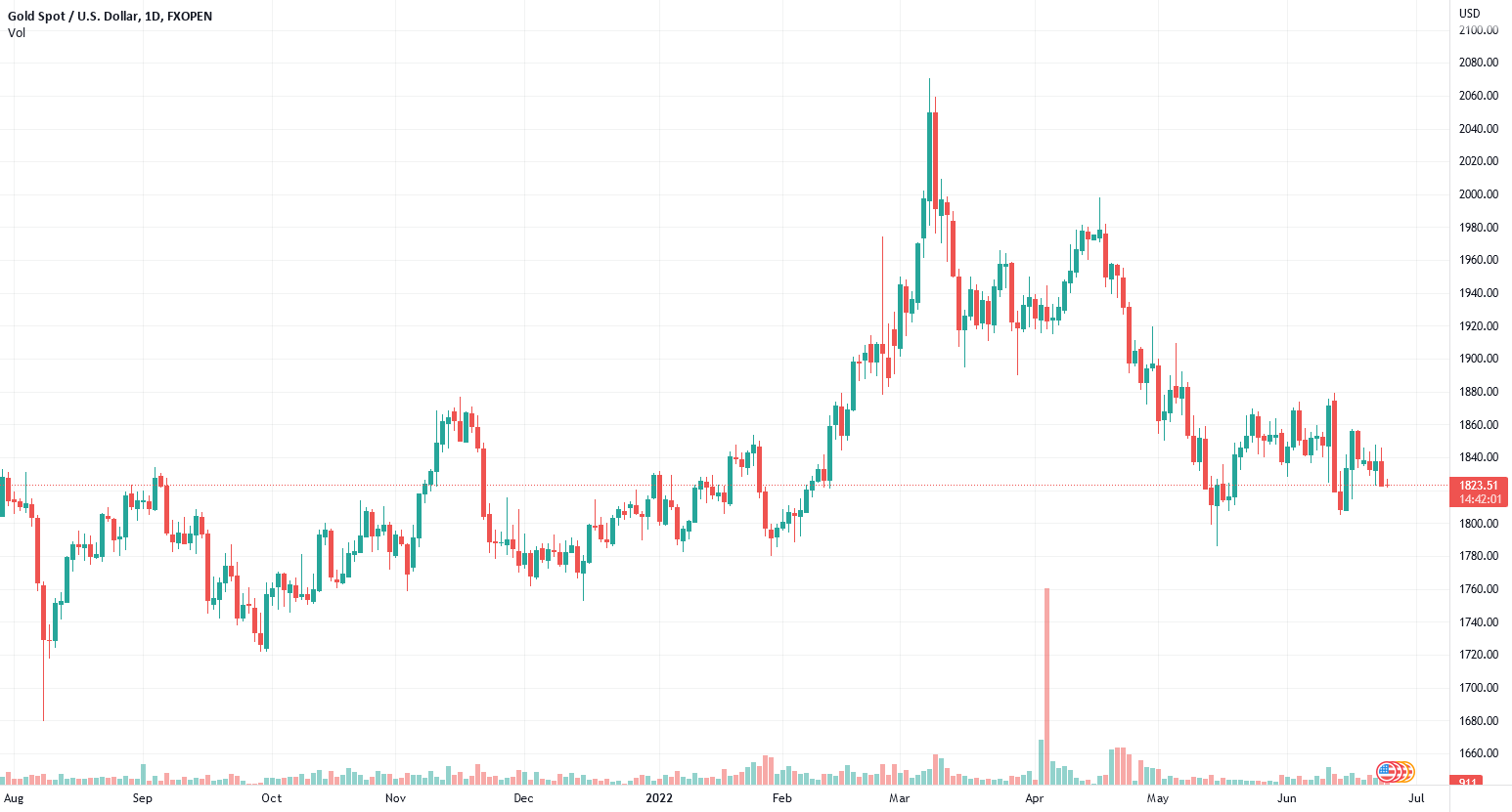 Gold Price and Oil Price Could Extend Losses for FXOPEN:XAUUSD by FXOpen_Team 1 Gold Price and Oil Price Could Extend Losses for FXOPEN:XAUUSD by FXOpen_Team