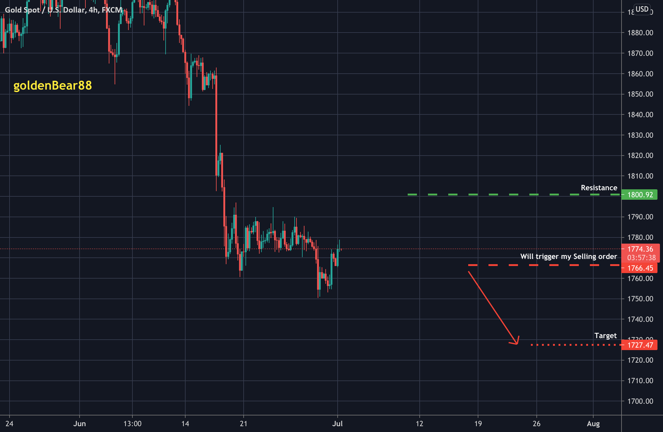 Buying strongly limited / #1,727.80 is next for FX:XAUUSD by goldenBear88 1 Buying strongly limited / #1,727.80 is next for FX:XAUUSD by goldenBear88