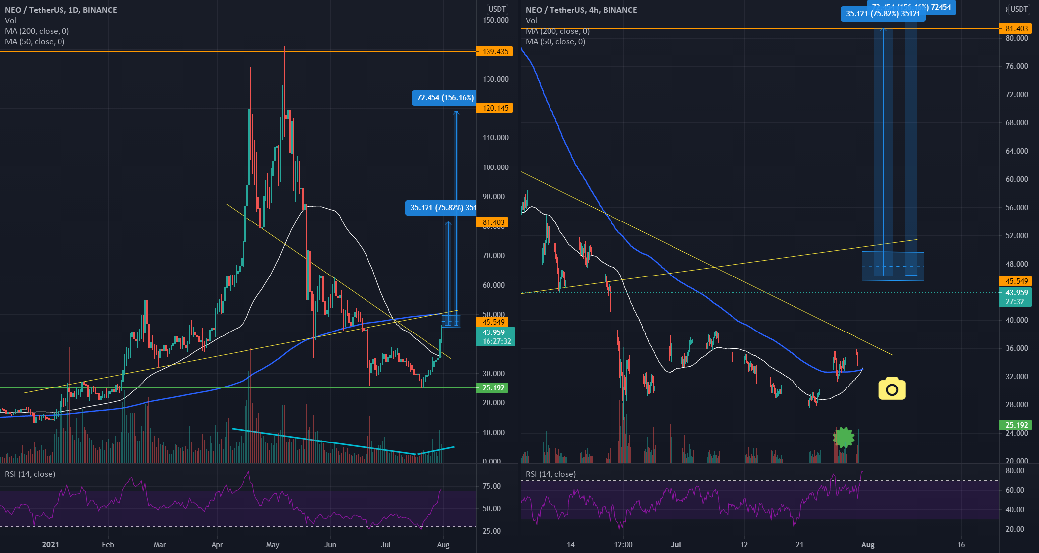 NEO/USDT Big Pump and testing 1st resistance at 45$ for BINANCE:NEOUSDT by tumbler55 1 NEO/USDT Big Pump and testing 1st resistance at 45$ for BINANCE:NEOUSDT by tumbler55