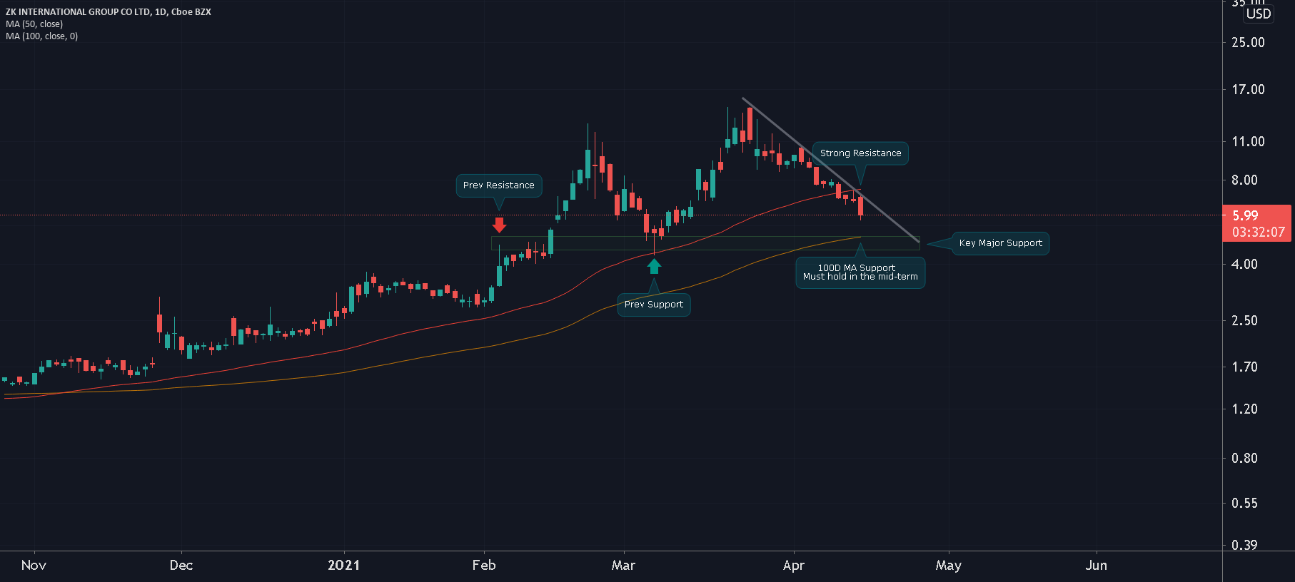 ZKIN INTERNATIONAL (Test The 100D MA?) for NASDAQ:ZKIN by PolarHusk 1 ZKIN INTERNATIONAL (Test The 100D MA?) for NASDAQ:ZKIN by PolarHusk