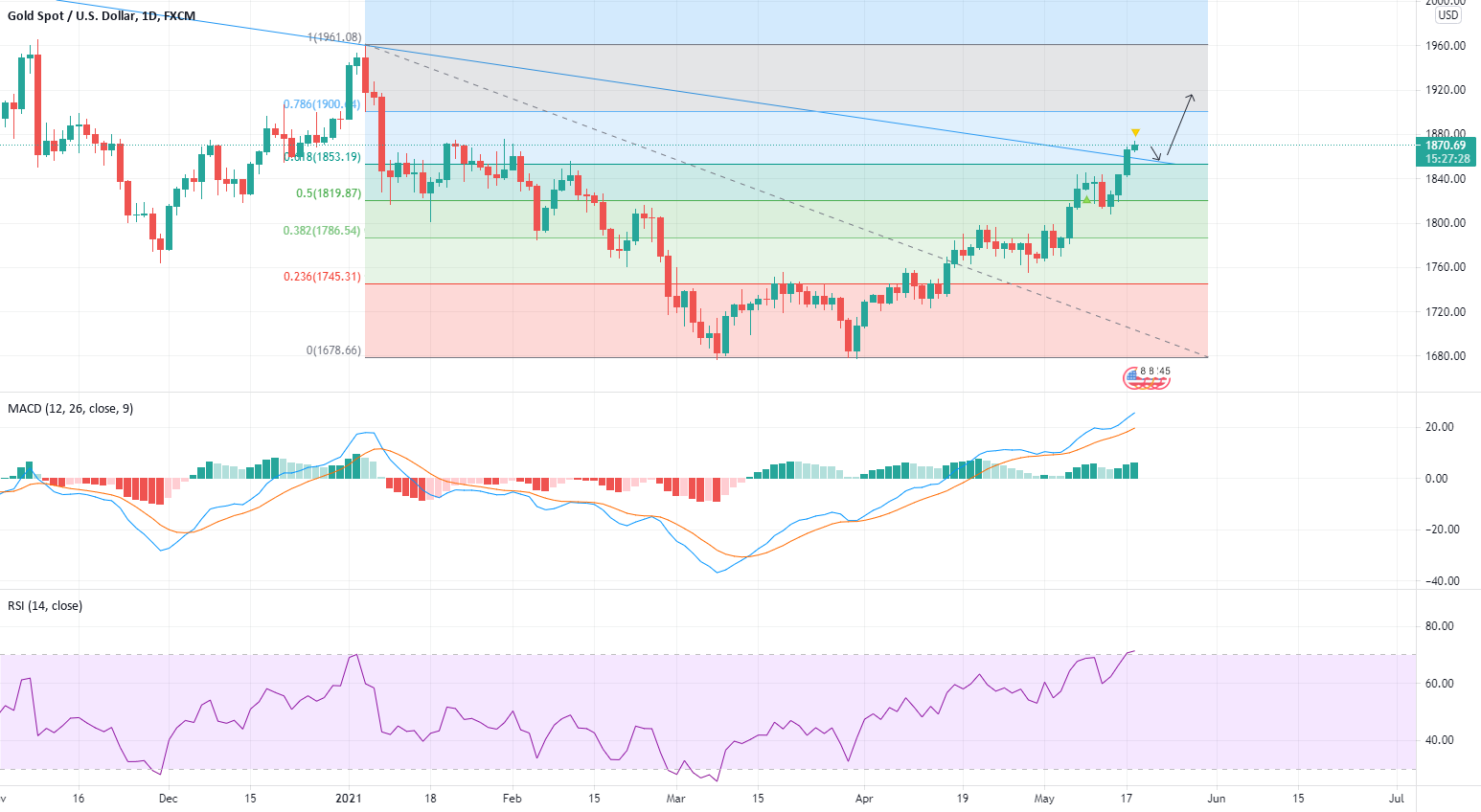 18/05 spot gold analysis for FX:XAUUSD by Chloe_Wang 1 18/05 spot gold analysis for FX:XAUUSD by Chloe_Wang