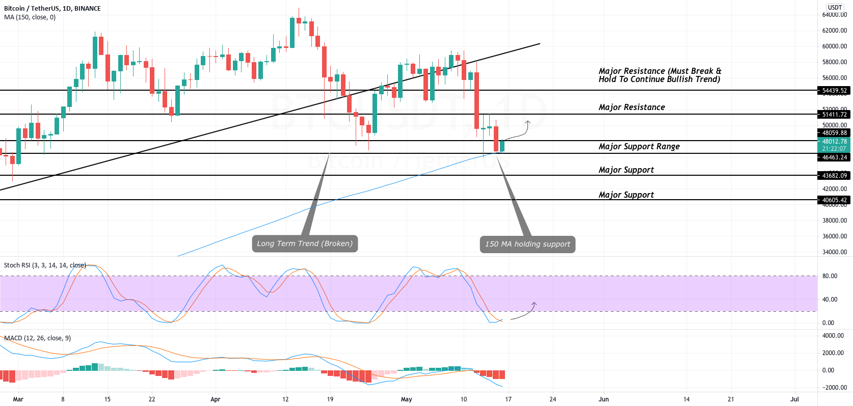 BTC Breaks Long Term Trend As Tesla Ditches It for BINANCE:BTCUSDT by CoinGape 1 BTC Breaks Long Term Trend As Tesla Ditches It for BINANCE:BTCUSDT by CoinGape