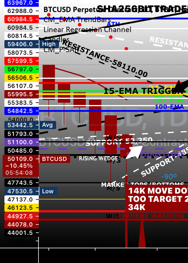 LOOKING VERY BEARISH TOO 34K TARGET for BYBIT:BTCUSD by SHA256BITTRADERS 1 LOOKING VERY BEARISH TOO 34K TARGET for BYBIT:BTCUSD by SHA256BITTRADERS
