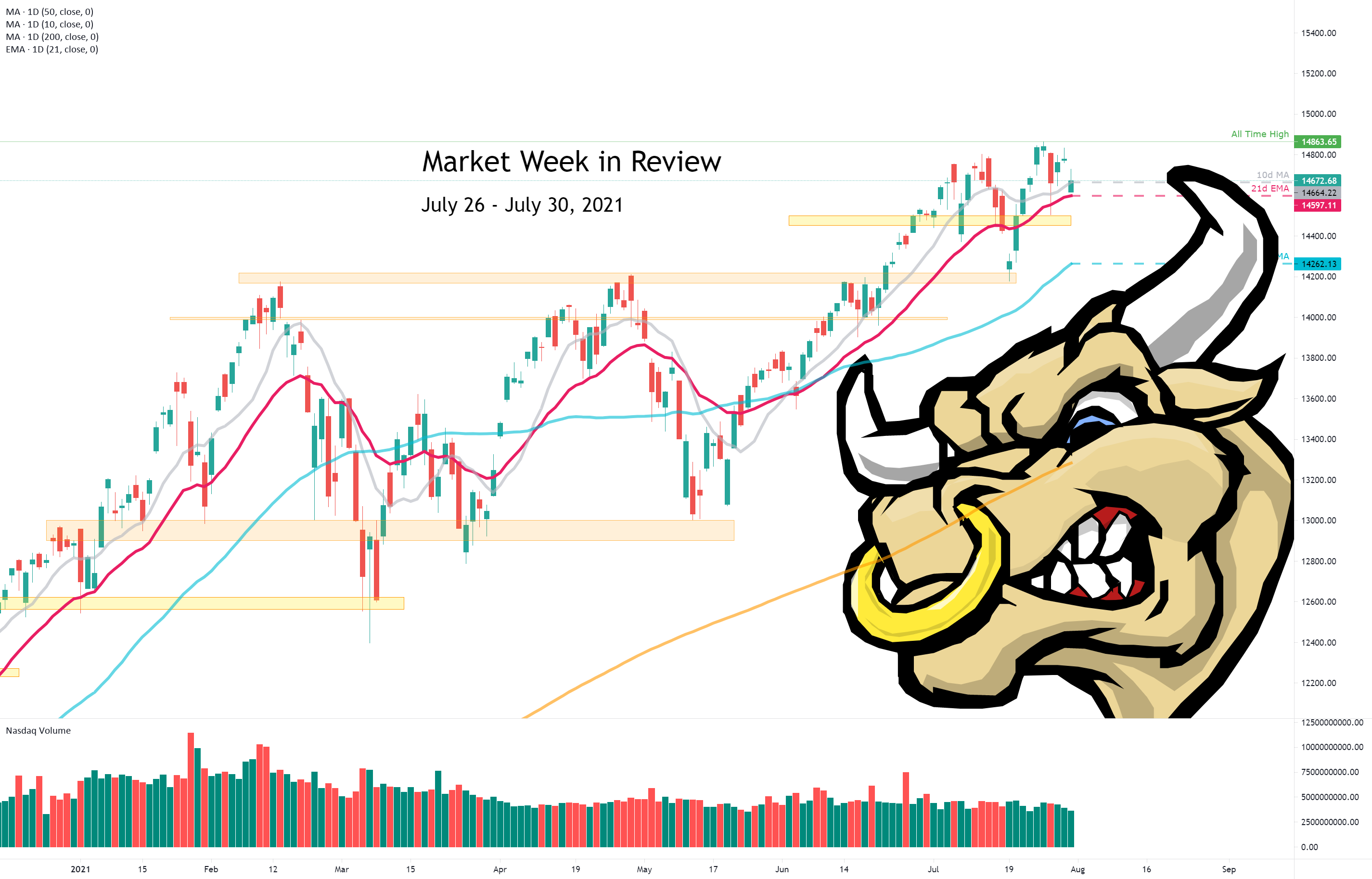 Market Week in Review - 7/26/2021 - 7/30/2021 for NASDAQ:IXIC by drewby4321 1 Market Week in Review - 7/26/2021 - 7/30/2021 for NASDAQ:IXIC by drewby4321