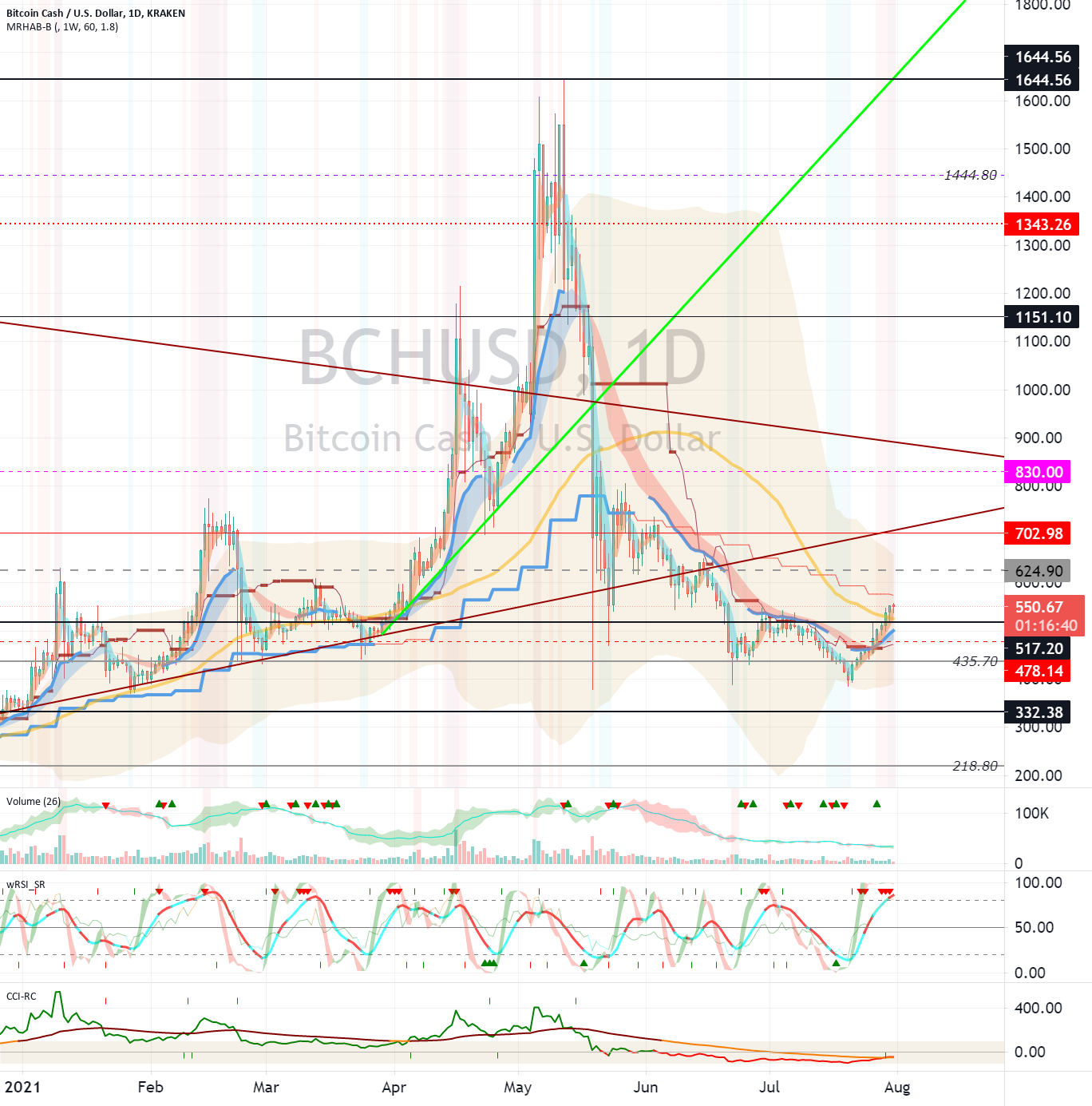 Bitcoin Cash (BCH) - July 31 for KRAKEN:BCHUSD by readCrypto 1 Bitcoin Cash (BCH) - July 31 for KRAKEN:BCHUSD by readCrypto