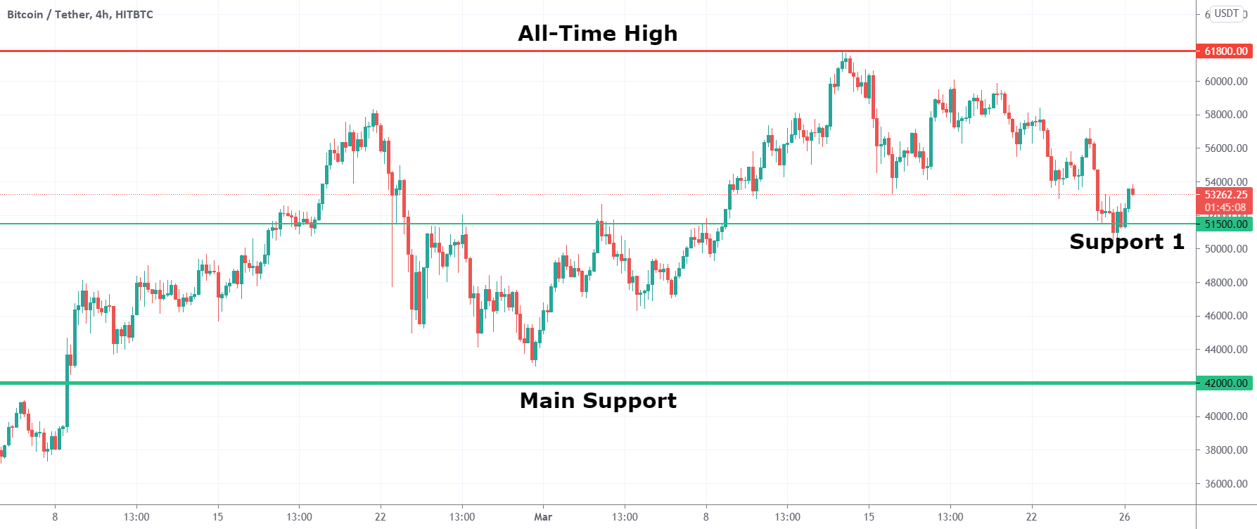 Bitcoin at Support Offering 20% Profit for HITBTC:BTCUSDT by cryptohopper 1 Bitcoin at Support Offering 20% Profit for HITBTC:BTCUSDT by cryptohopper