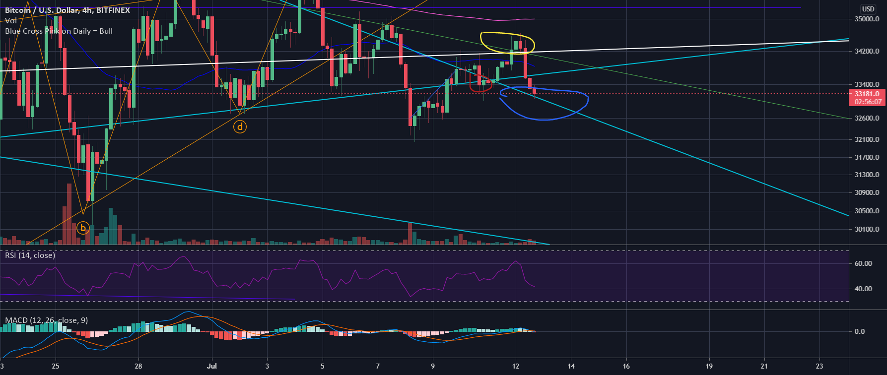 Weekend Analysis for BITFINEX:BTCUSD by supestv 1 Weekend Analysis for BITFINEX:BTCUSD by supestv