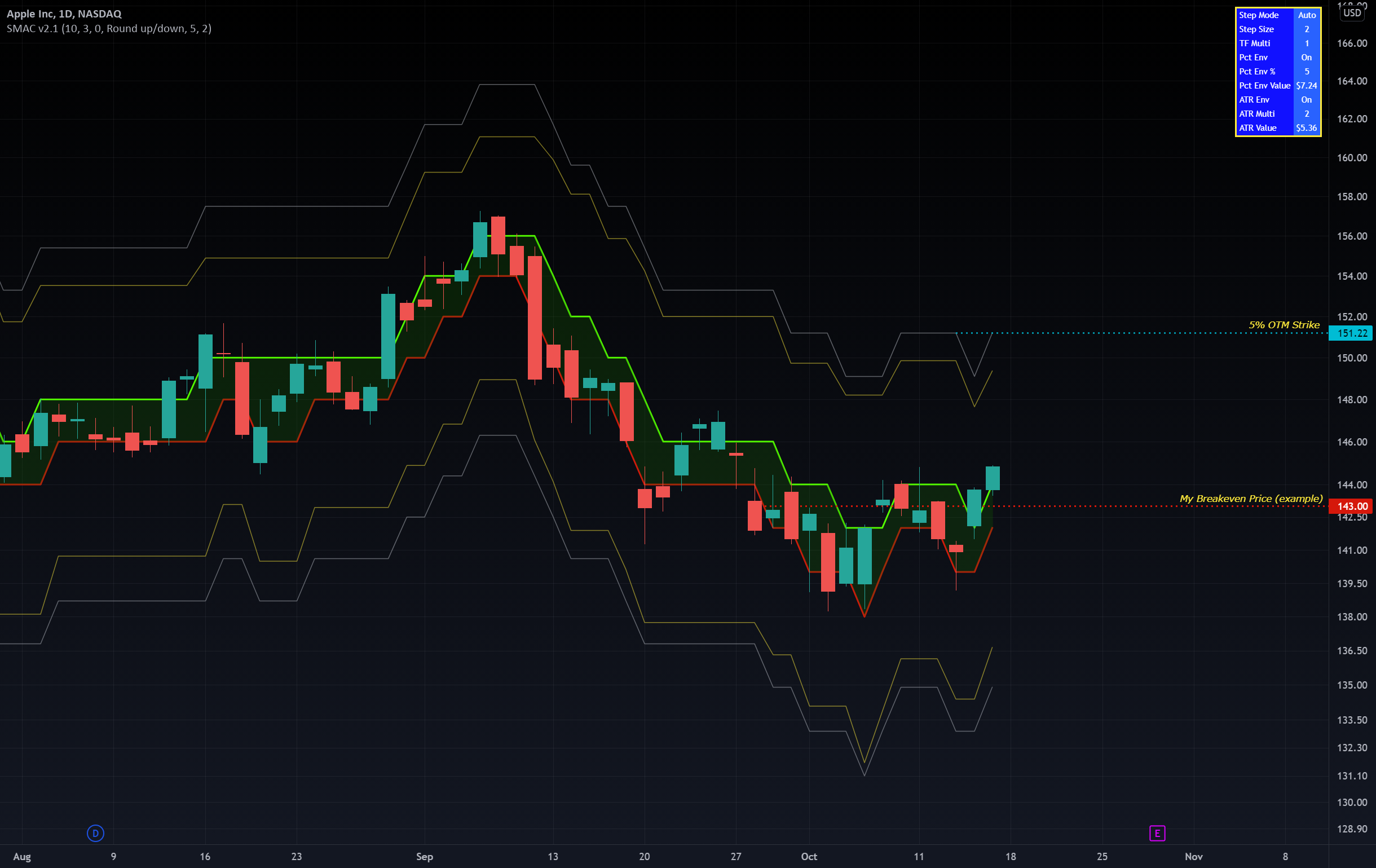 Tutorial: How SMAC can help find the Ideal Covered Call Strike for NASDAQ:AAPL by RedKTrader 1 Tutorial: How SMAC can help find the Ideal Covered Call Strike for NASDAQ:AAPL by RedKTrader