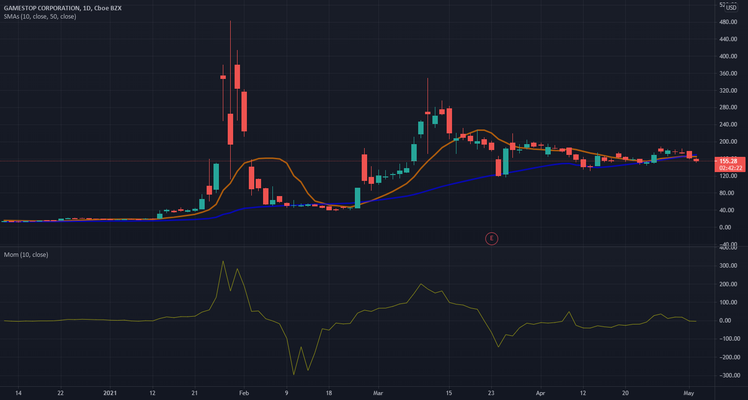 GME, enters Downtrend as Momentum drops below 0 level on May 03 for NYSE:GME by tickeron 1 GME, enters Downtrend as Momentum drops below 0 level on May 03 for NYSE:GME by tickeron