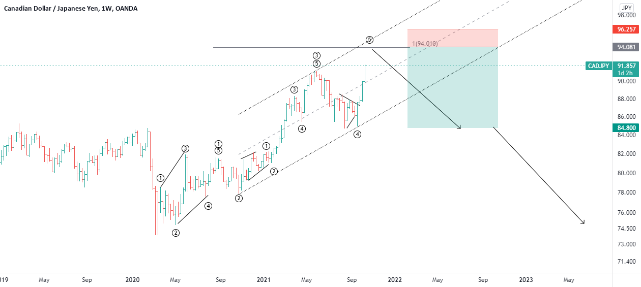 cadjpy update for OANDA:CADJPY by Elliottwavesturk 1 cadjpy update for OANDA:CADJPY by Elliottwavesturk