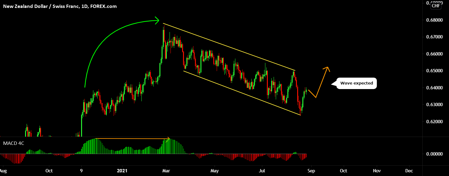 NZD CHF BUY (NEW ZEALAND DOLLAR - SWISS FRANC) for FOREXCOM:NZDCHF by thunderpips 1 NZD CHF BUY (NEW ZEALAND DOLLAR - SWISS FRANC) for FOREXCOM:NZDCHF by thunderpips