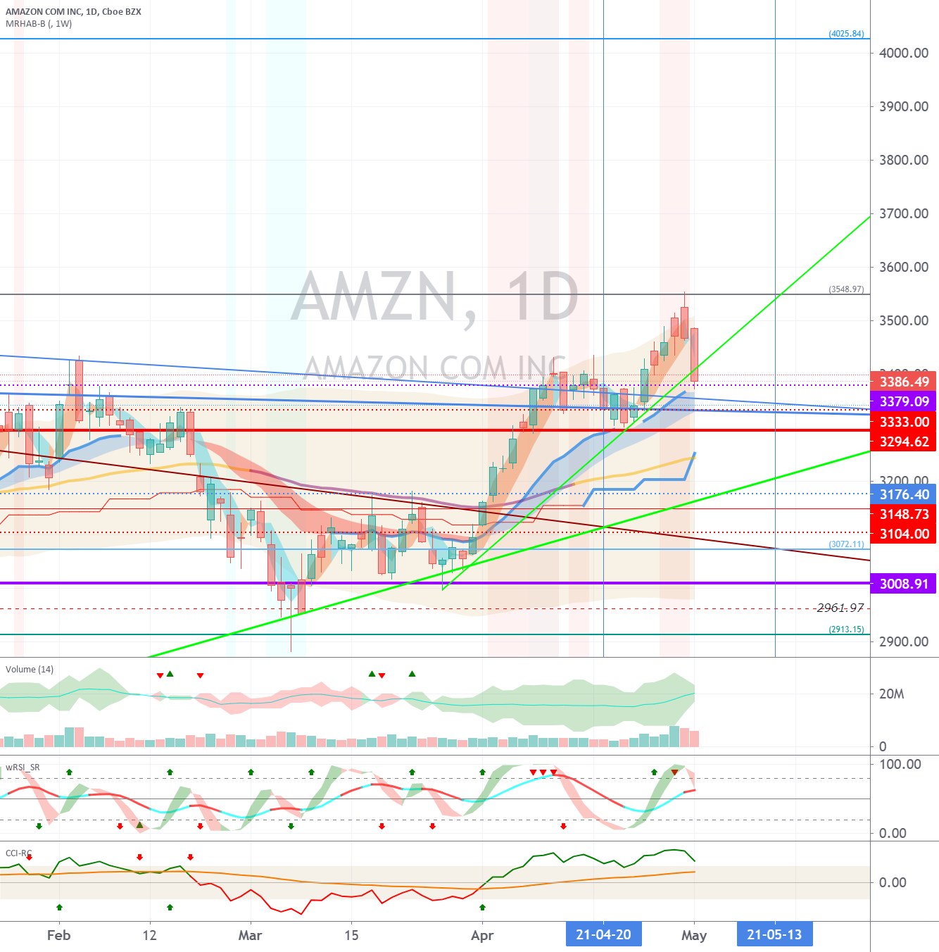 Amazon(AMZN), AAPL, NFLX, TSLA, GME, XAUUSD, USOIL - May 4 for NASDAQ:AMZN by readCrypto 1 Amazon(AMZN), AAPL, NFLX, TSLA, GME, XAUUSD, USOIL - May 4 for NASDAQ:AMZN by readCrypto