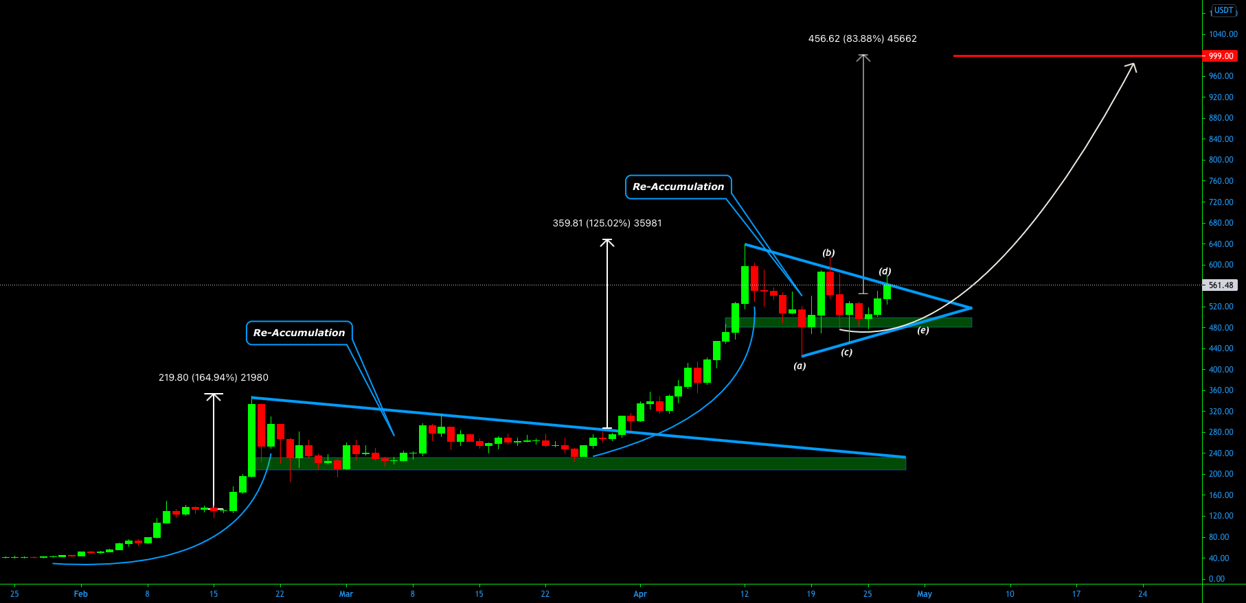#BNB Are you ready for $999⁉️ My Crypto Paradise for BINANCE:BNBUSDT by SimonParadise 1 #BNB Are you ready for $999⁉️ My Crypto Paradise for BINANCE:BNBUSDT by SimonParadise